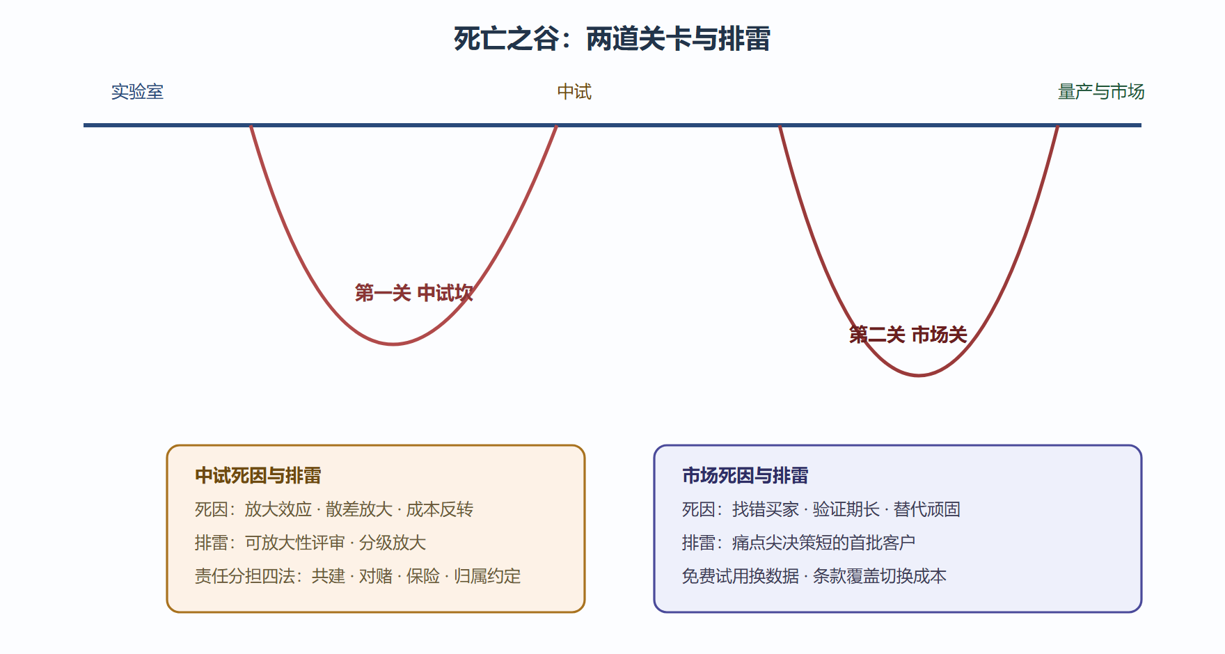 图 6-3 两道关卡的位置、死因与排雷动作