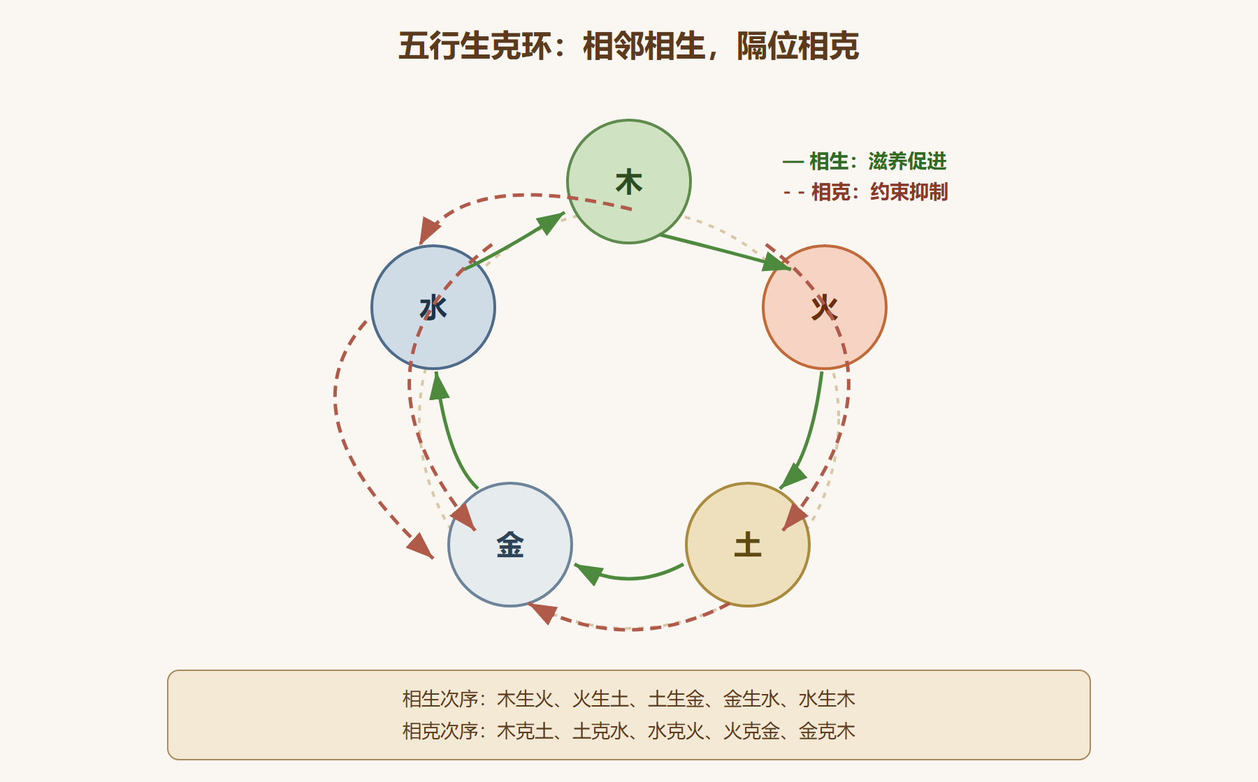 五行生克环