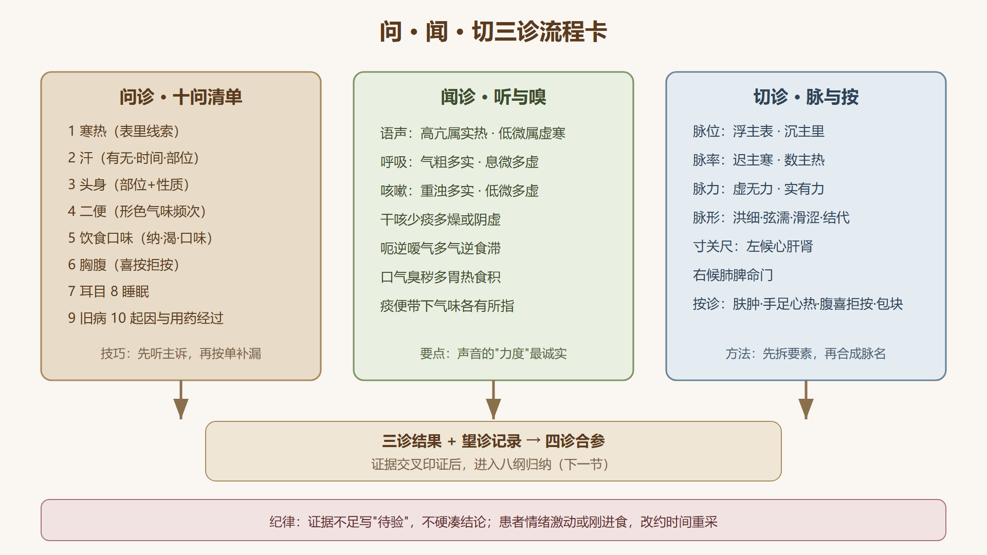 问闻切三诊流程卡