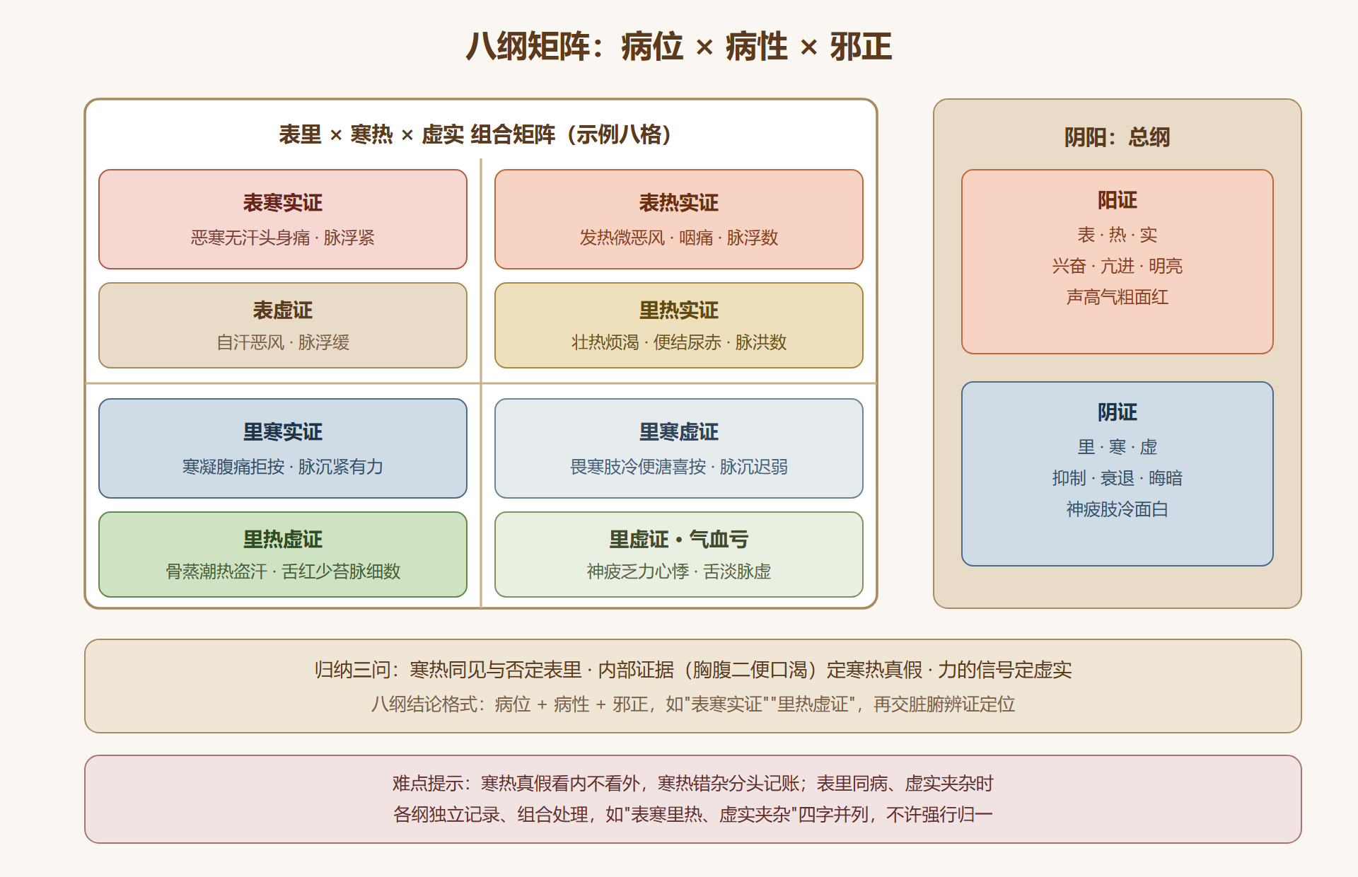 八纲矩阵与总纲