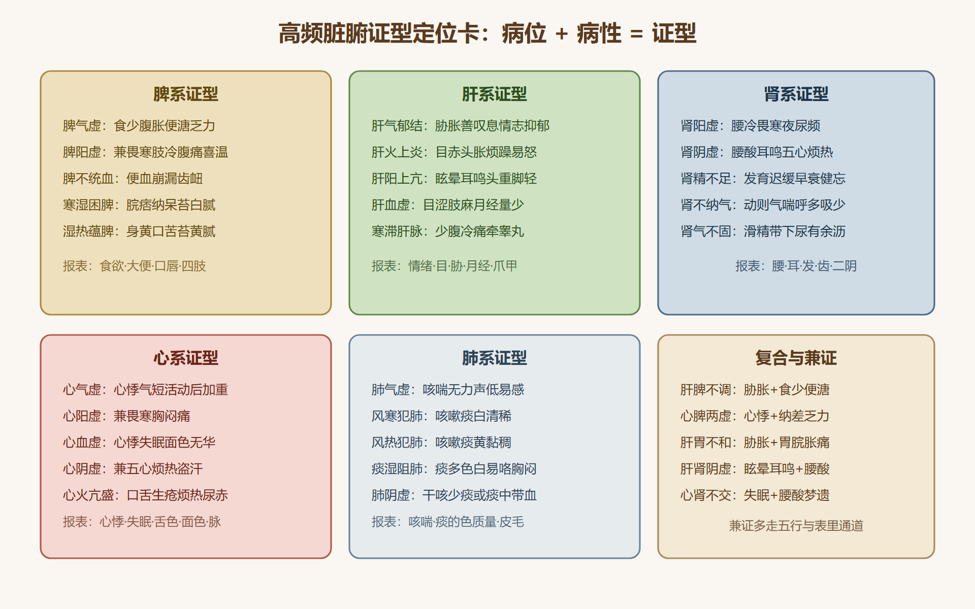 高频证型定位卡