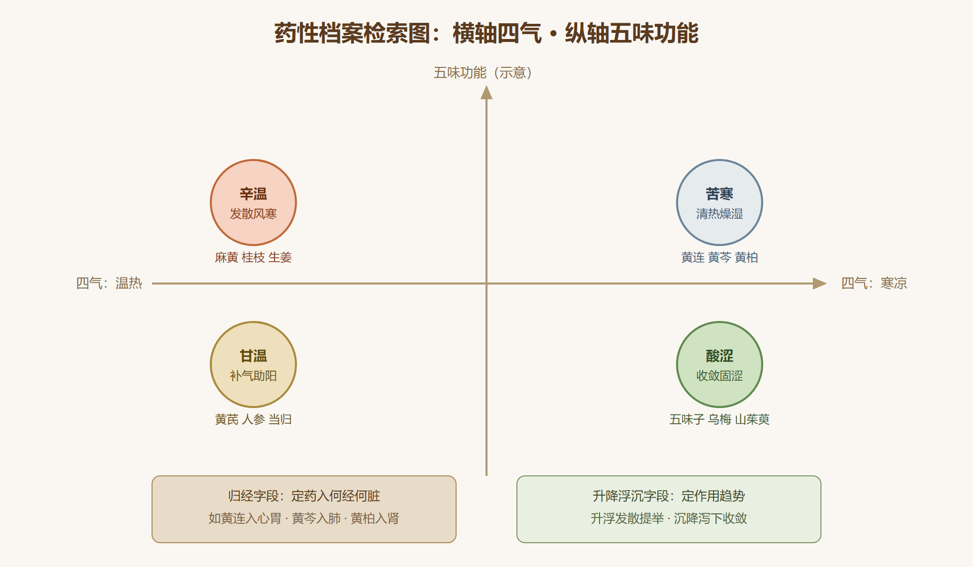四气五味坐标图