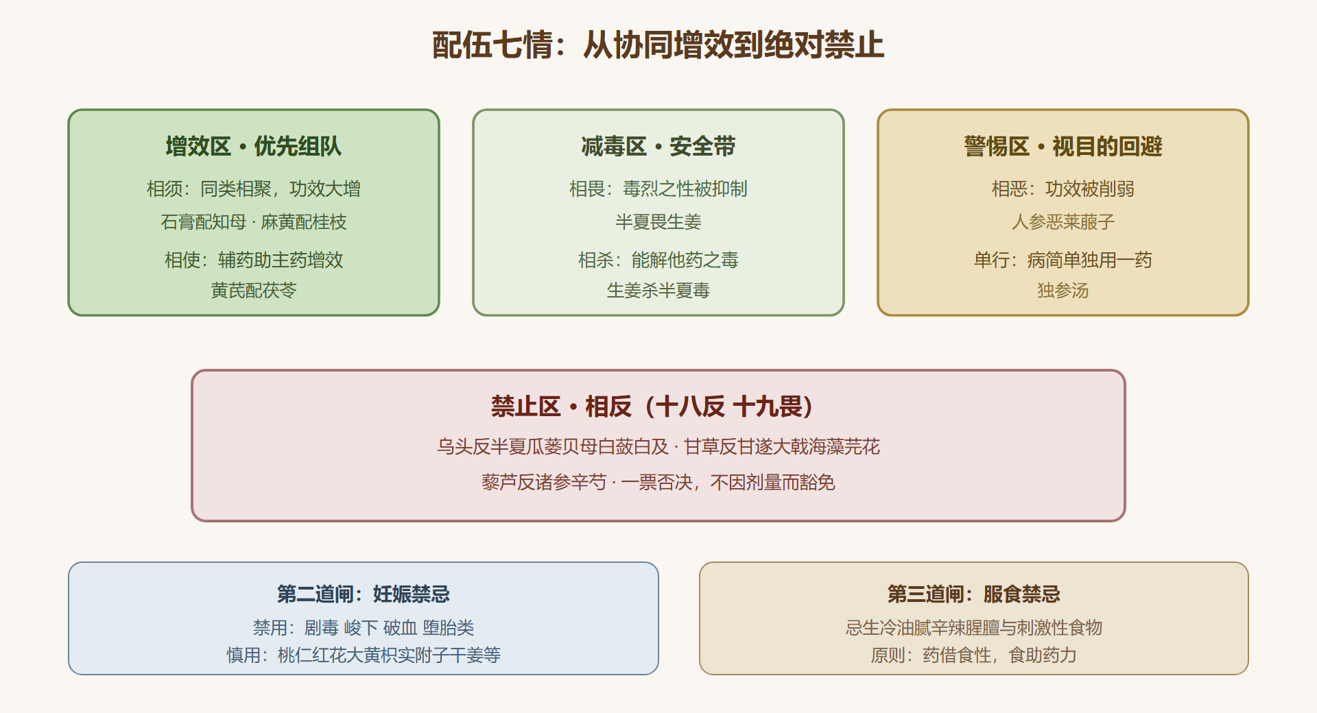 七情关系图