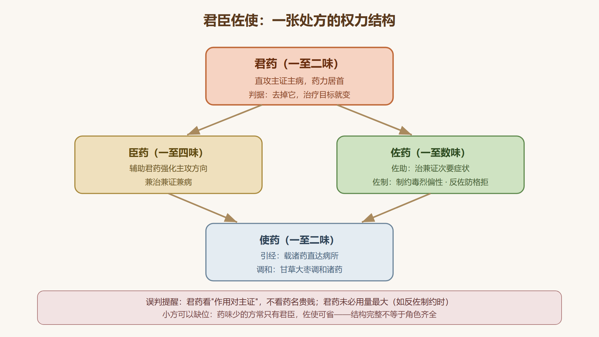 君臣佐使权责结构