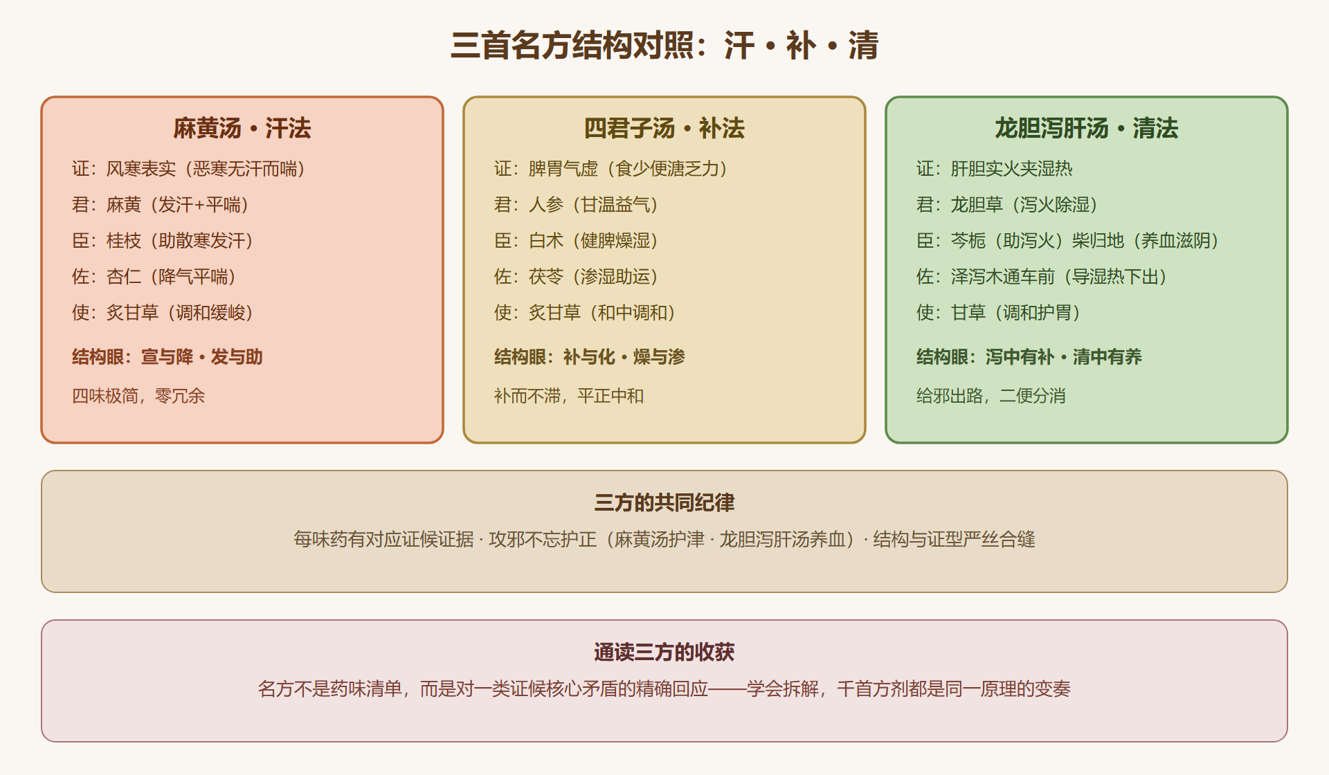 经典名方拆解对照卡