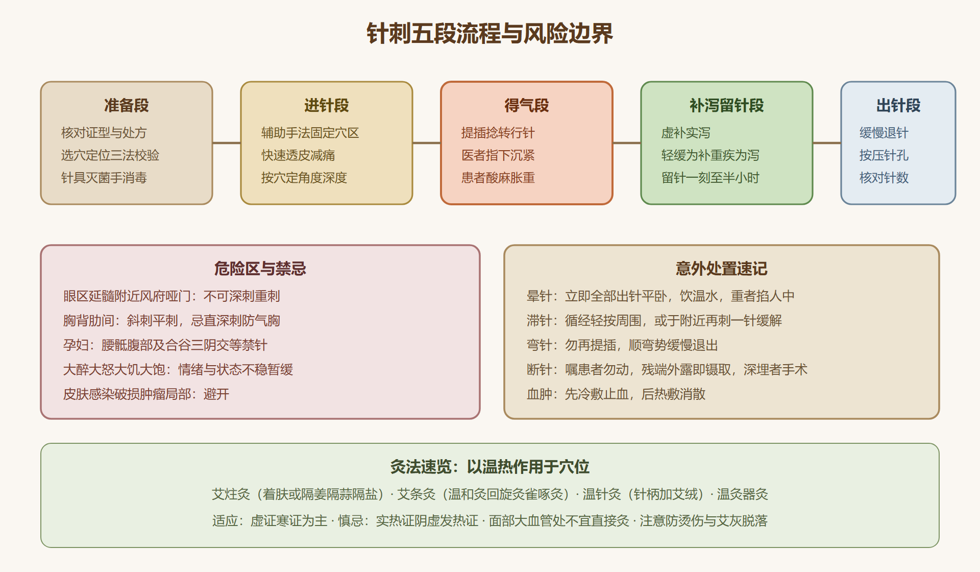 针刺流程与危险区