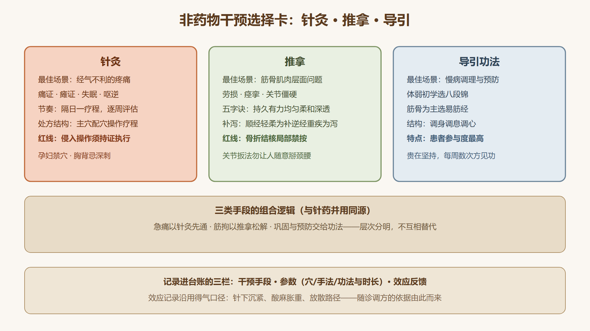 推拿与功法选择卡