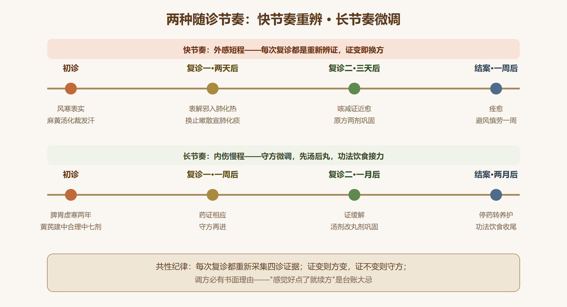 随诊调方时间线