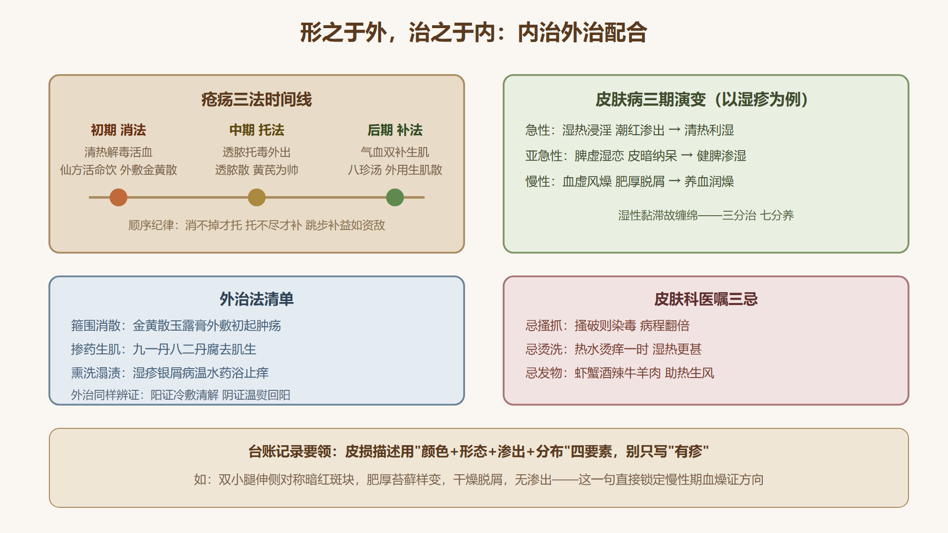 外科皮肤病内治外治配合卡