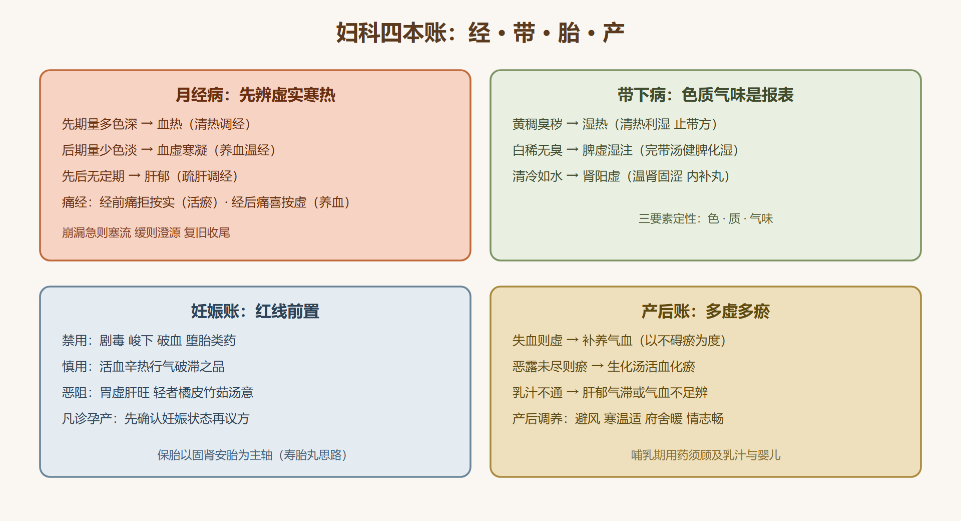 妇科四账速查