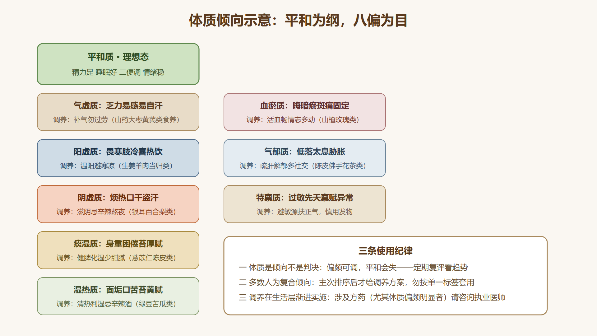 九种体质雷达图
