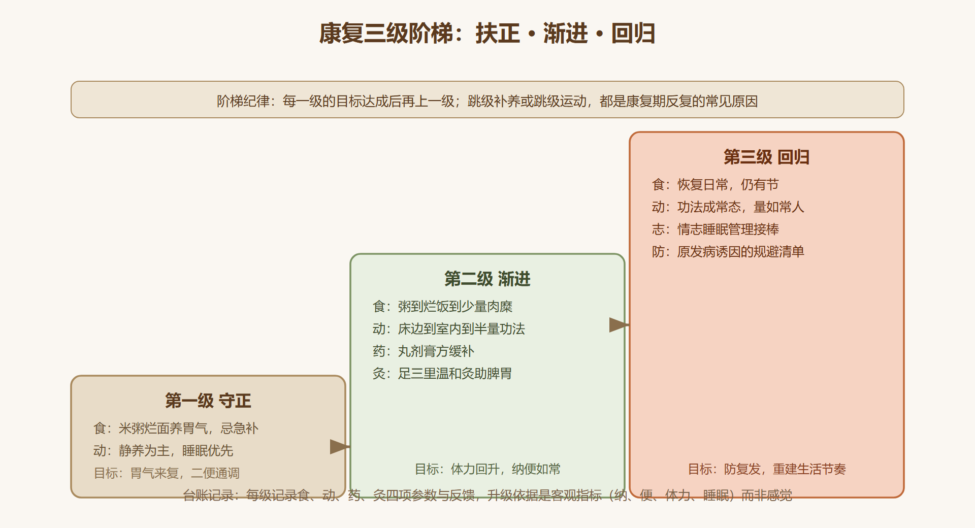 大病后康复阶梯