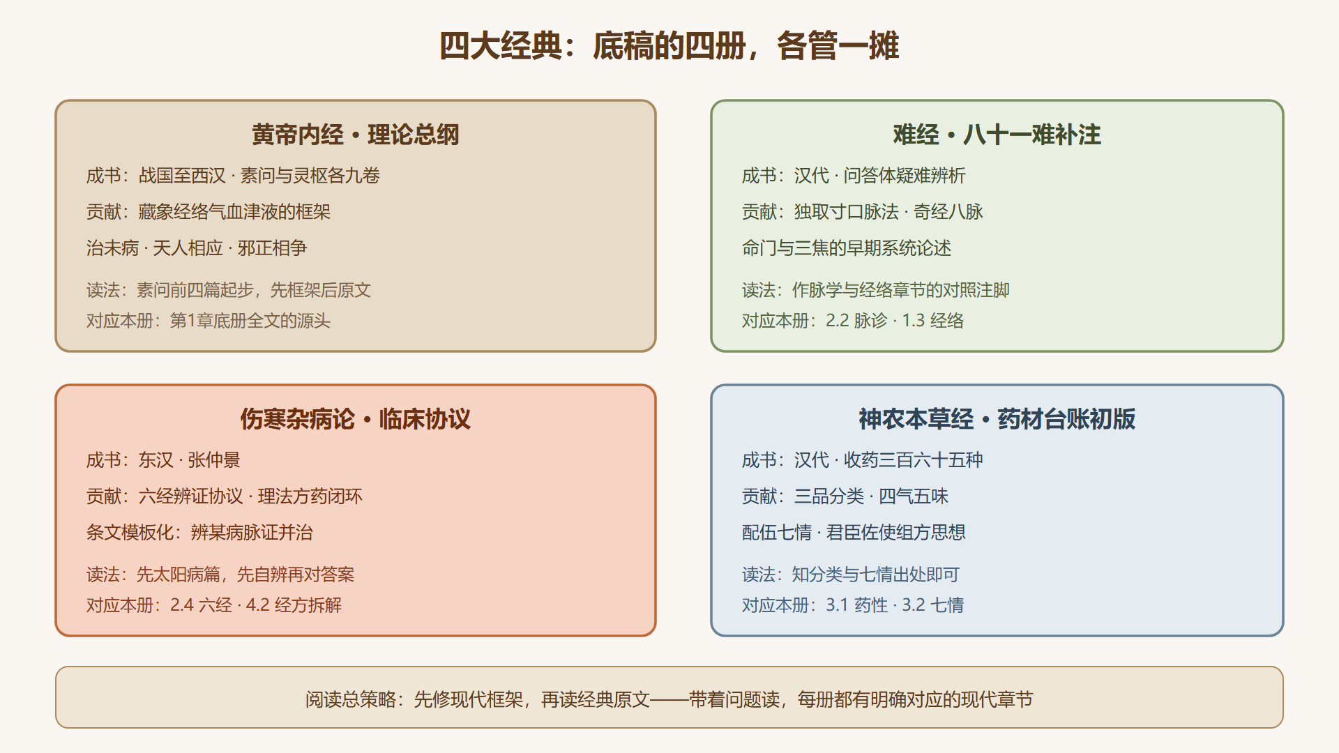 四大经典贡献对照