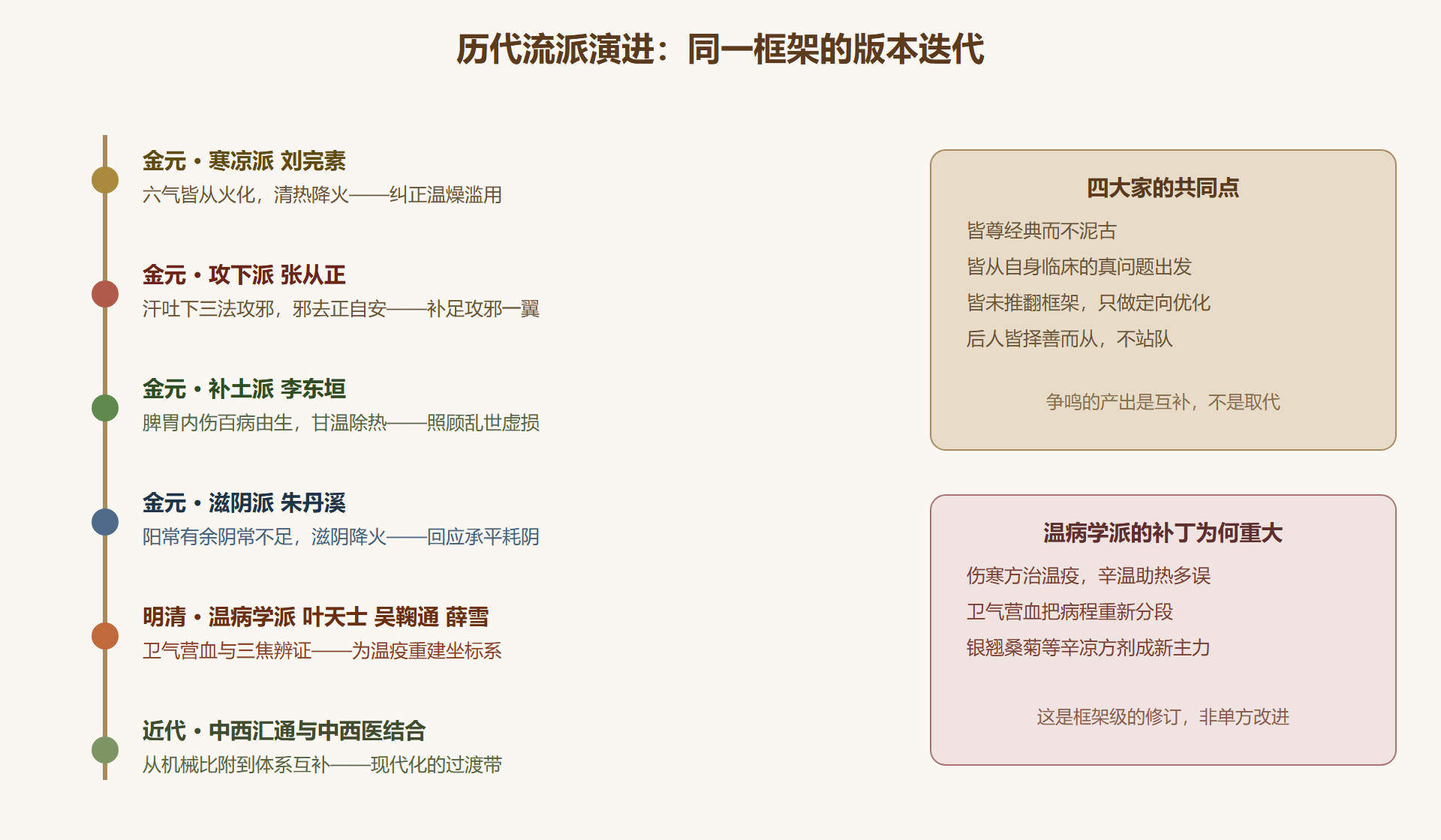流派演进时间线
