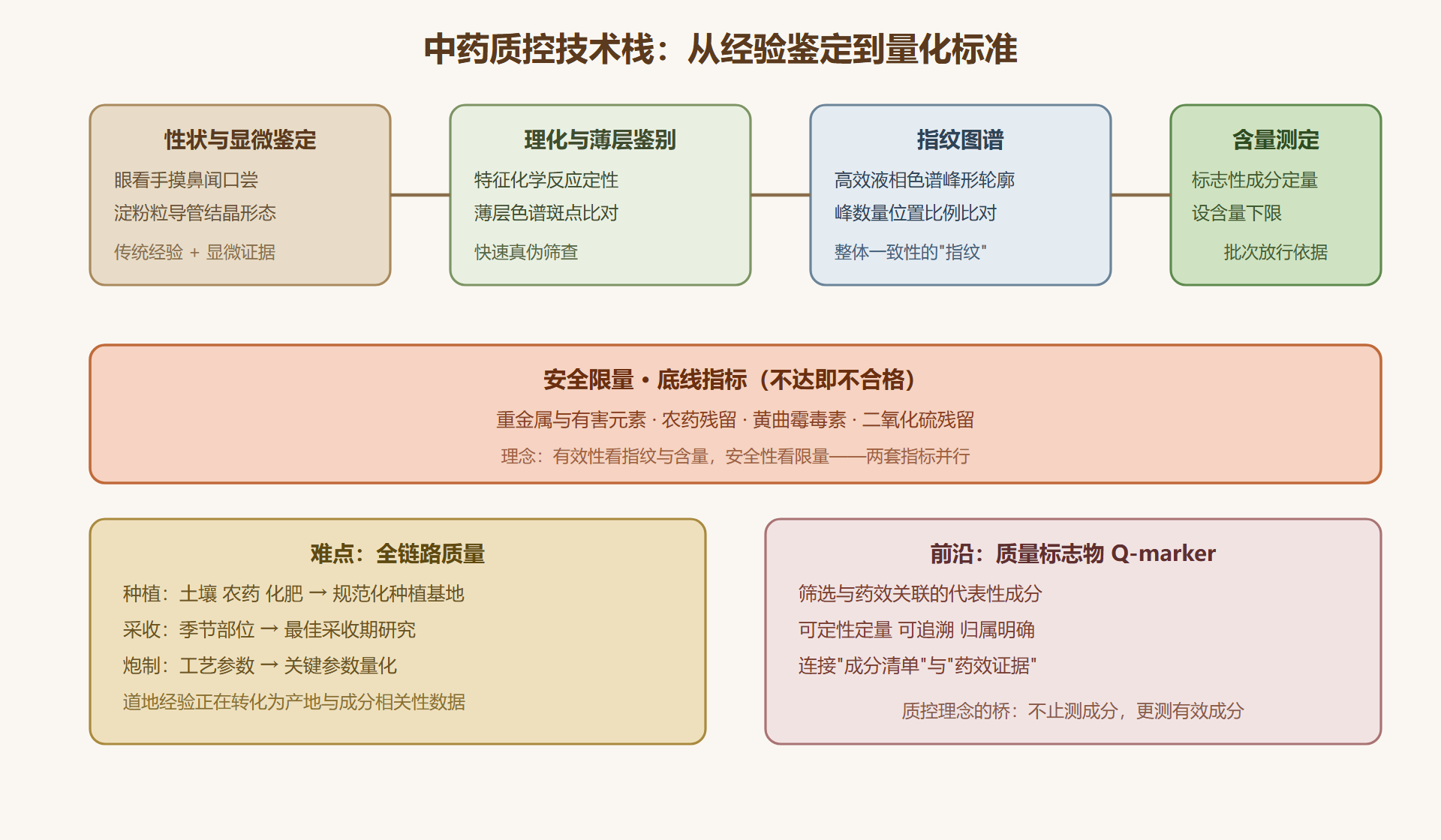 中药质控技术栈