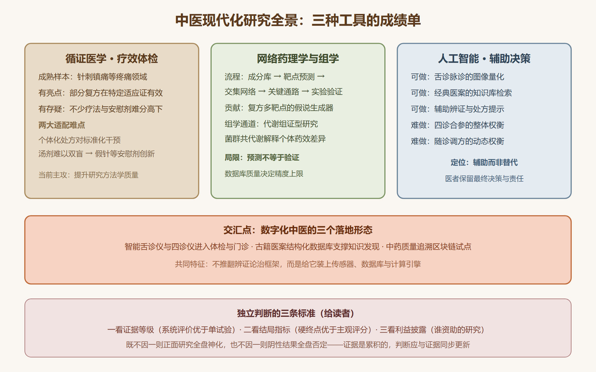 中医现代化研究全景