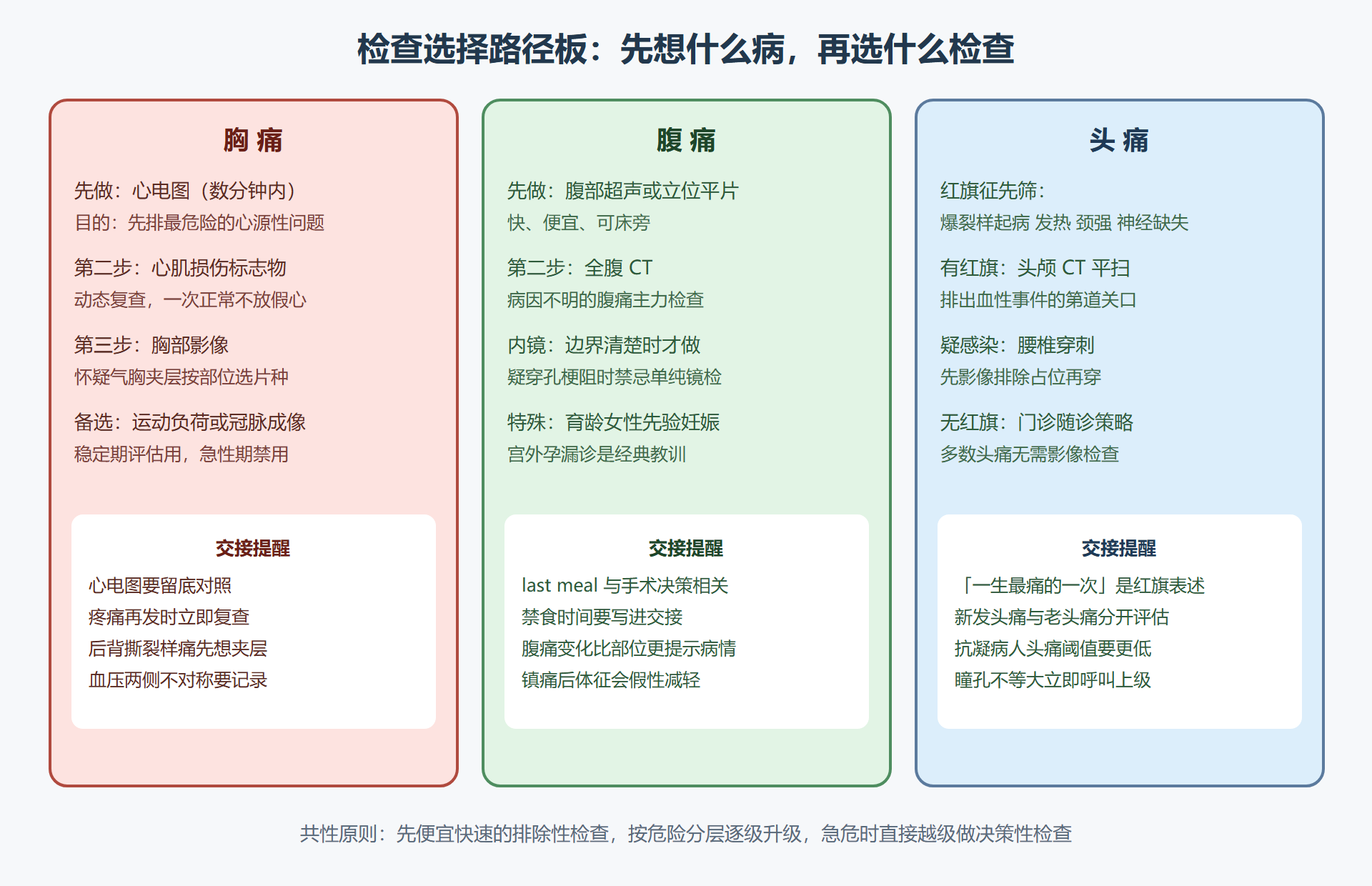 图 1-4：三类主诉的检查选择路径板