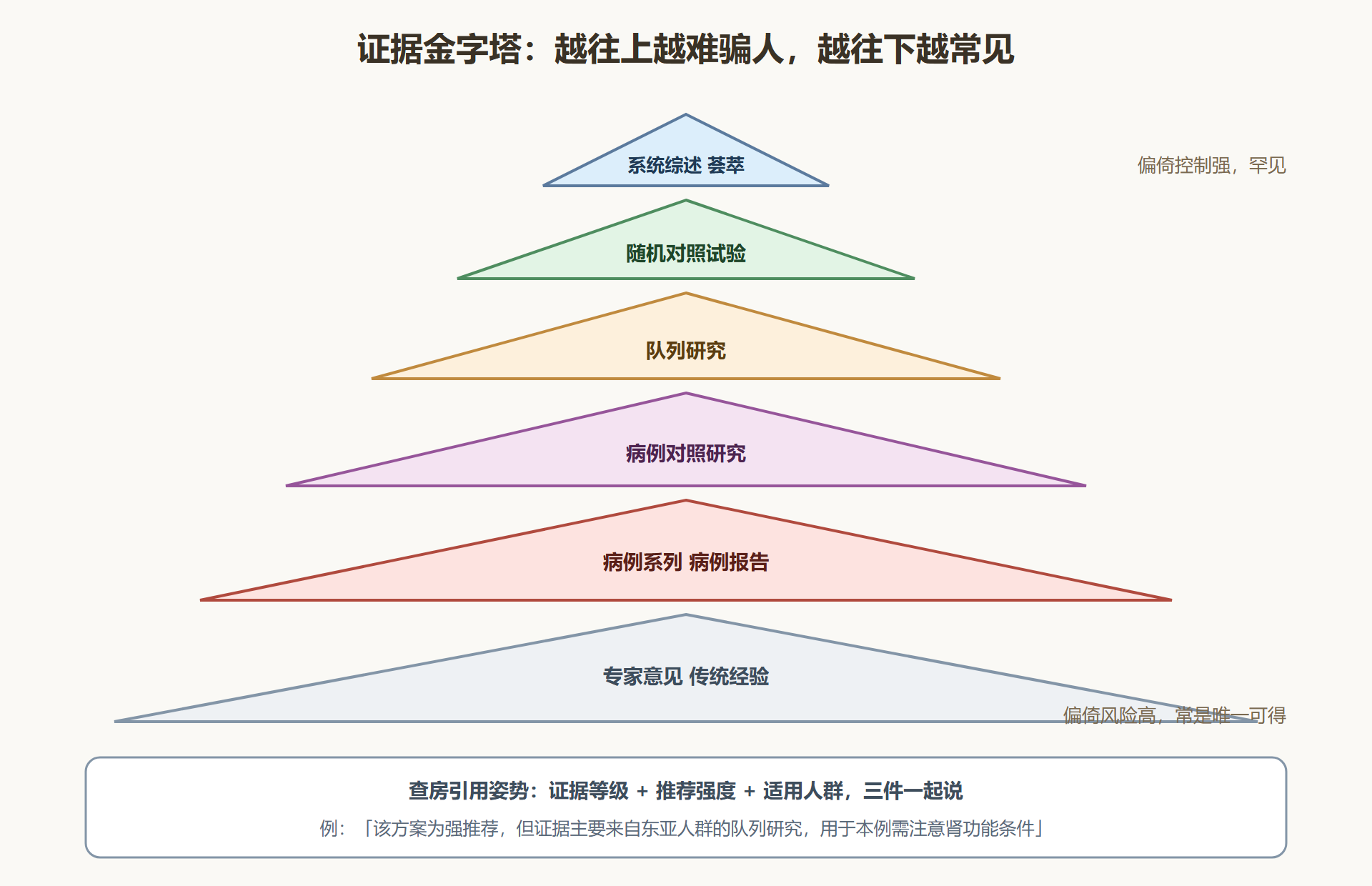 图 2-3:证据金字塔与查房引用姿势