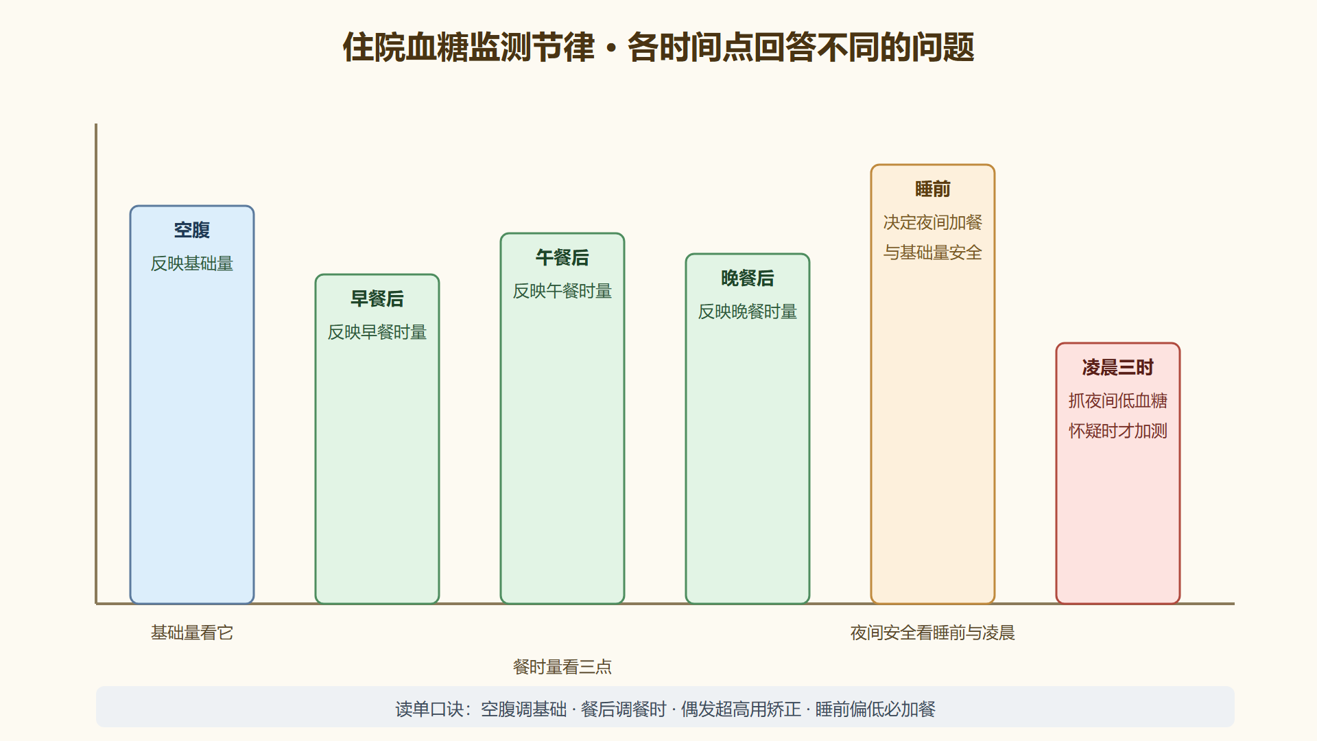 图 3-3:住院血糖监测节律板