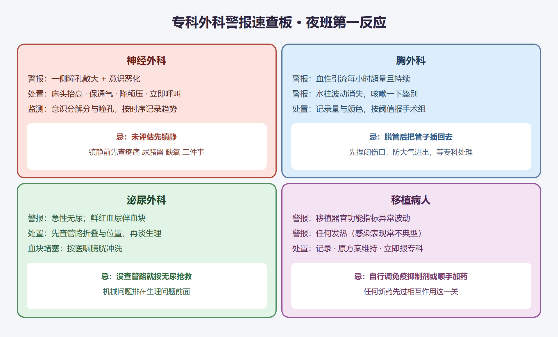 图 4-3:专科外科警报速查板
