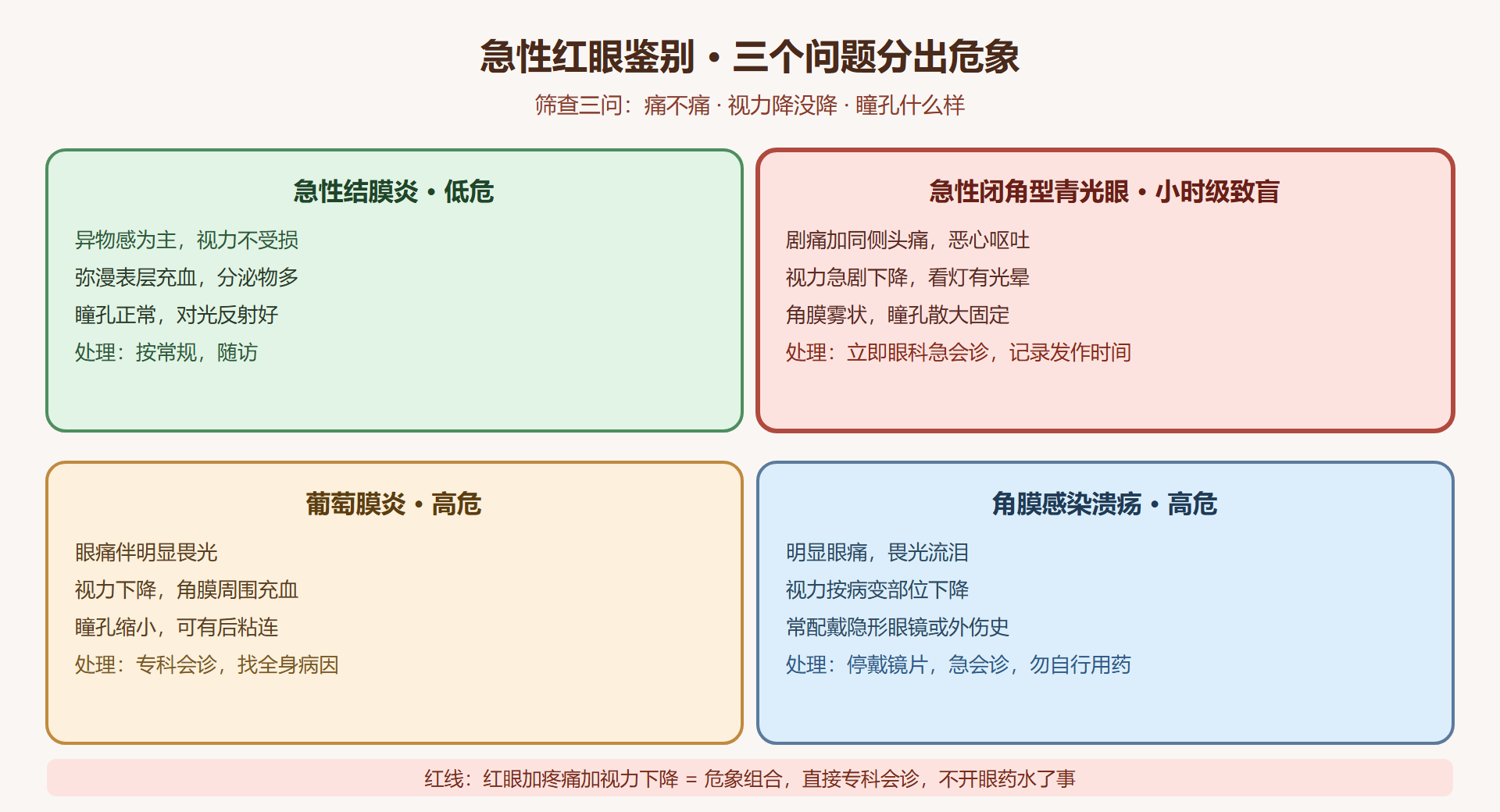 图 6-1:急性红眼鉴别速查板