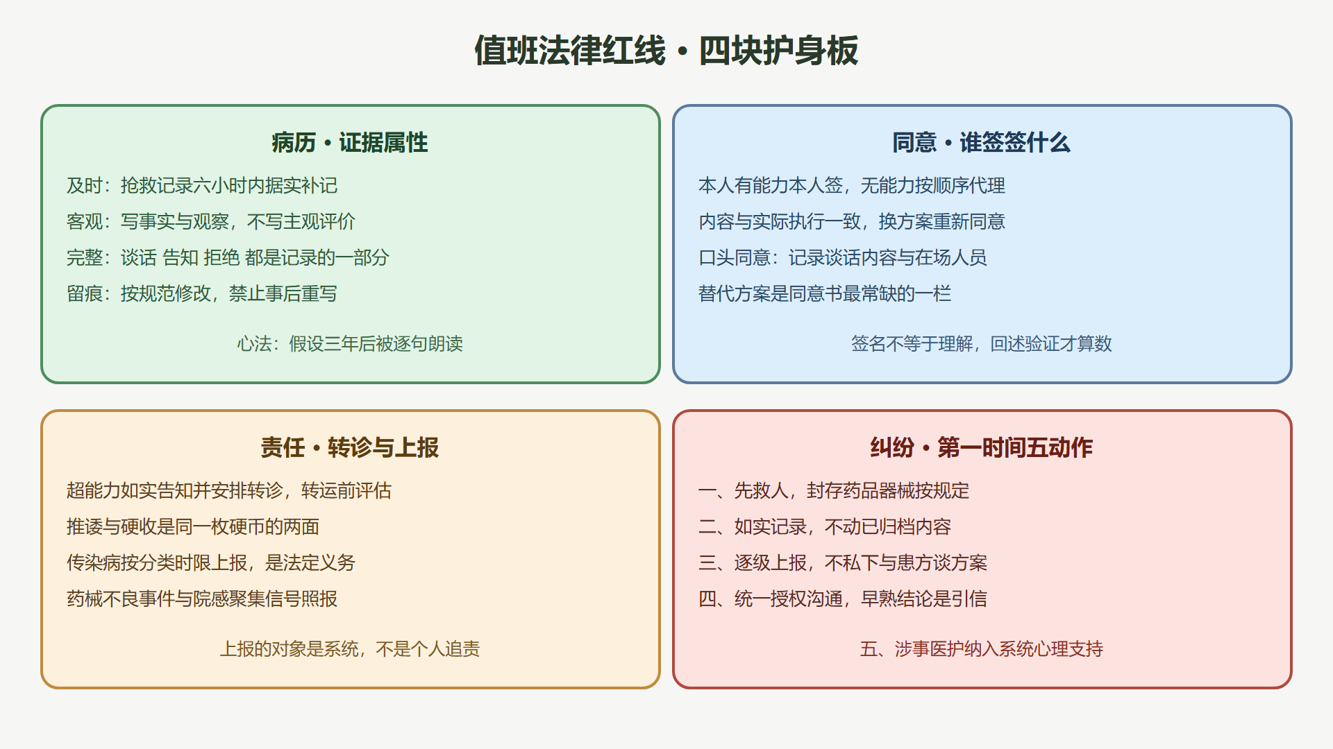图 7-2：值班法律红线速查板