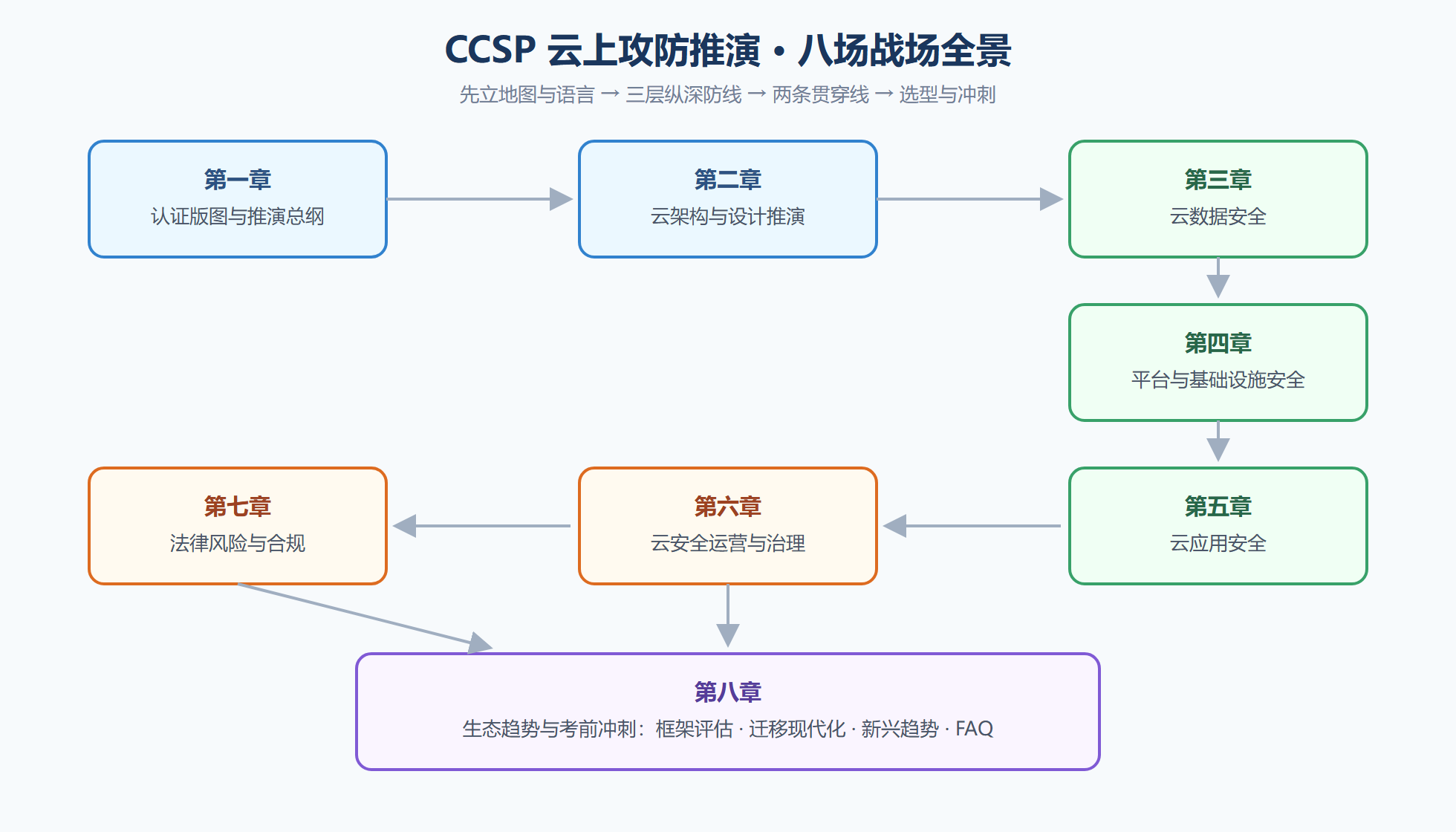 图 0-1：全册八场推演的战场全景图