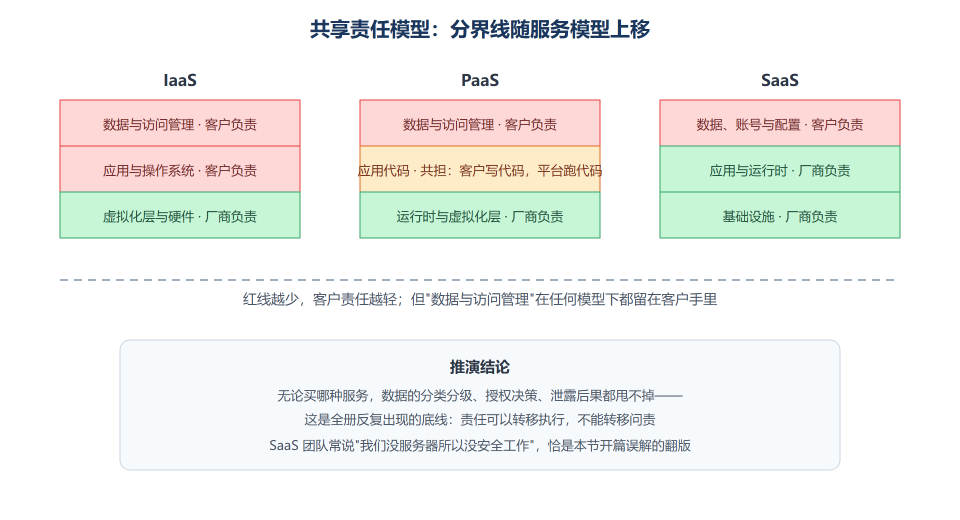 图 1-2：共享责任在不同服务模型下的分界线