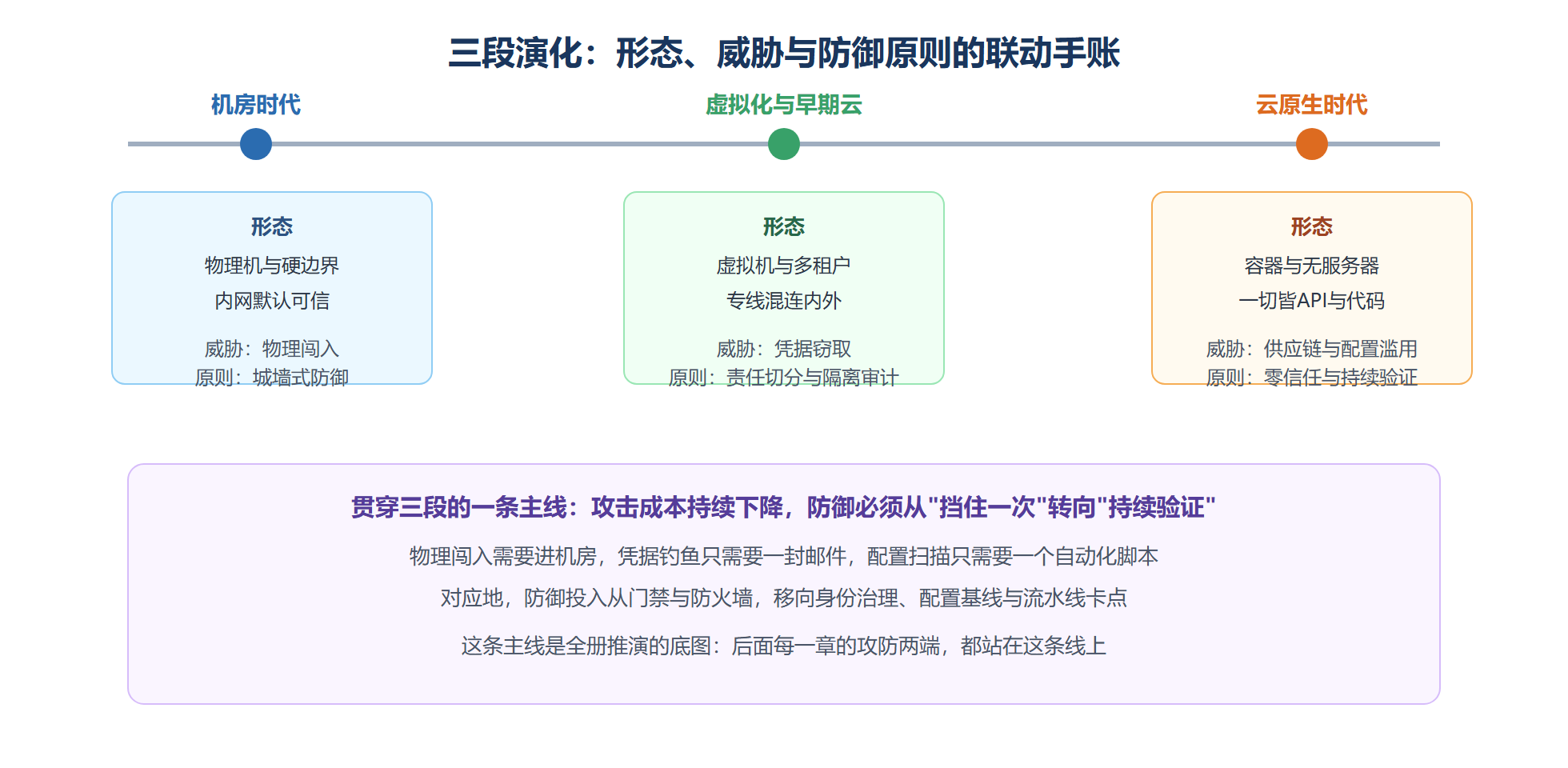 图 1-3：云安全三段演化与威胁迁移时间线