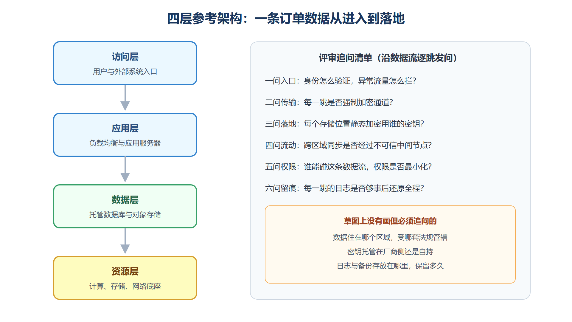 图 2-1：四层参考架构与一条订单数据的旅程