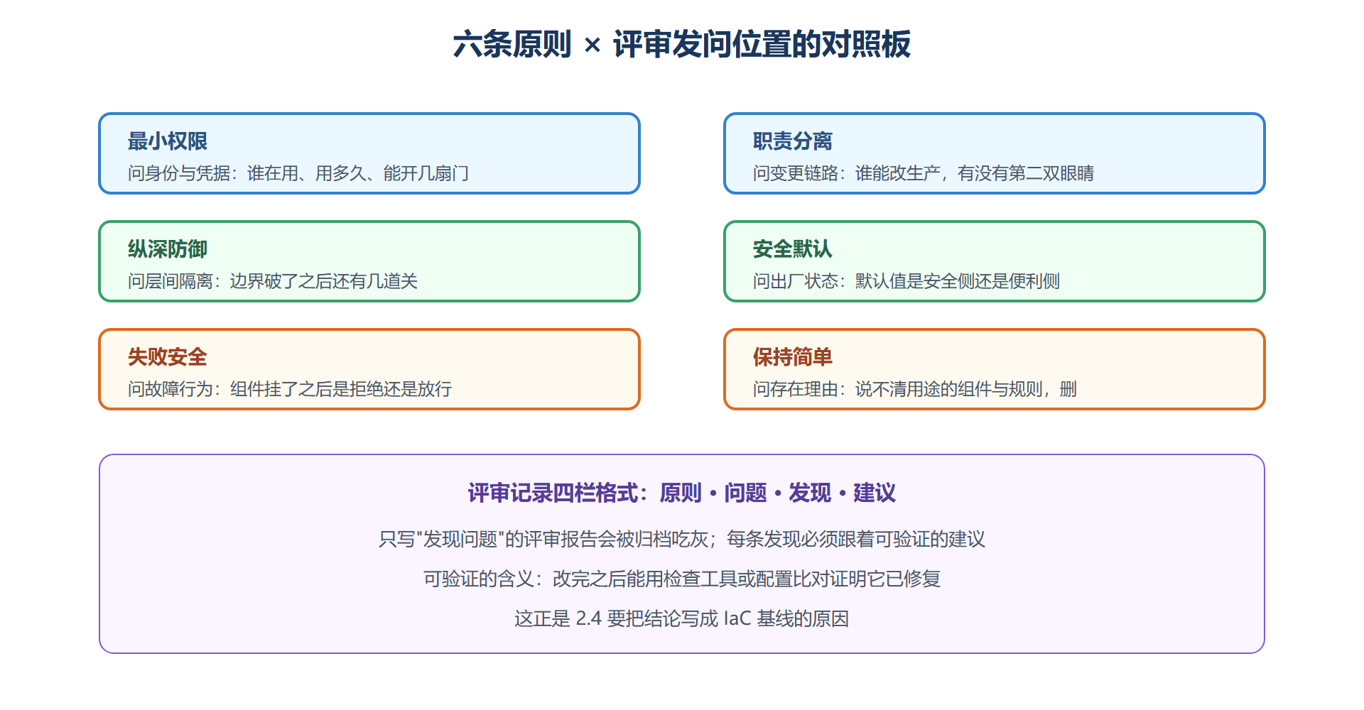 图 2-2：六条原则在评审中的检查位置