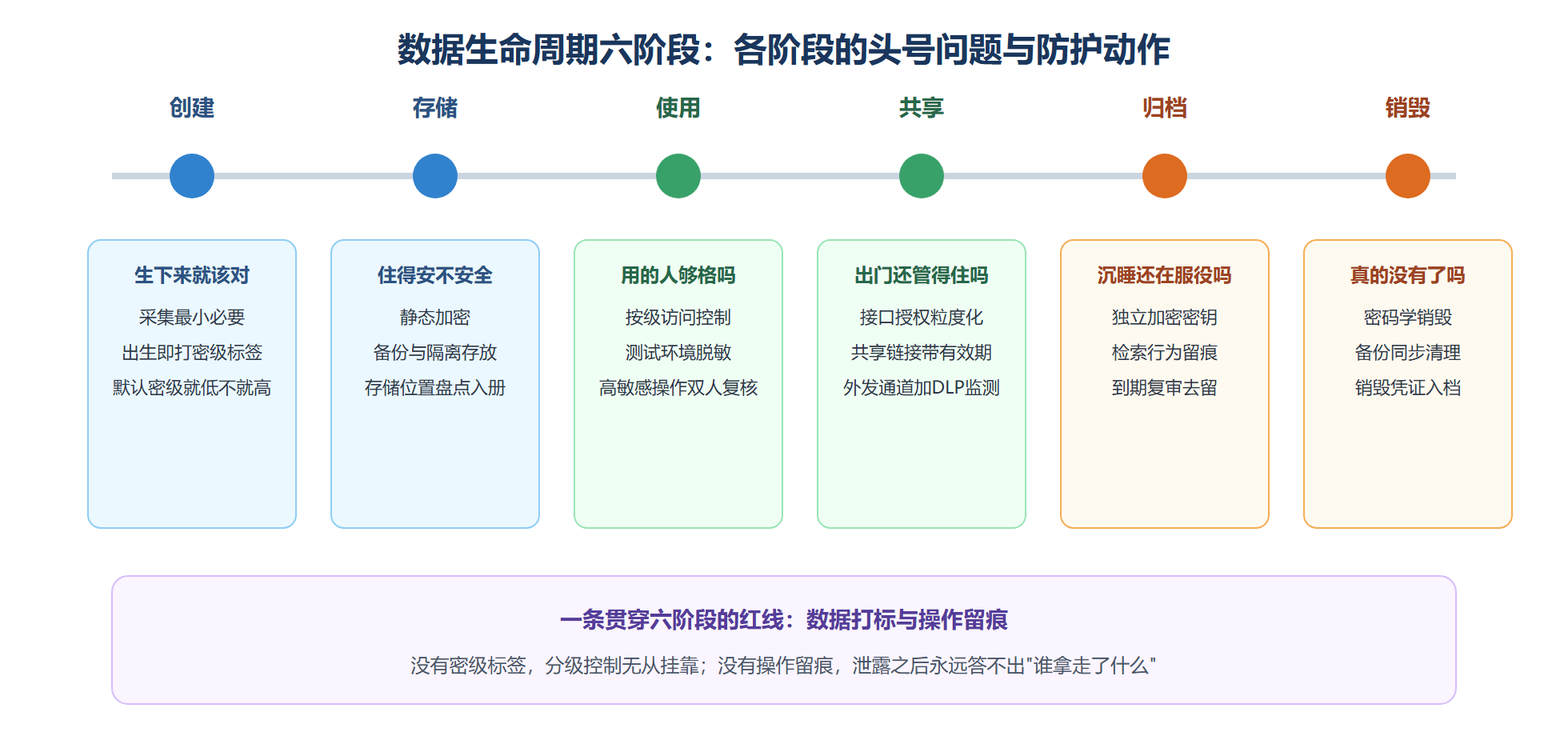 图 3-1:六阶段生命周期与各阶段防护动作