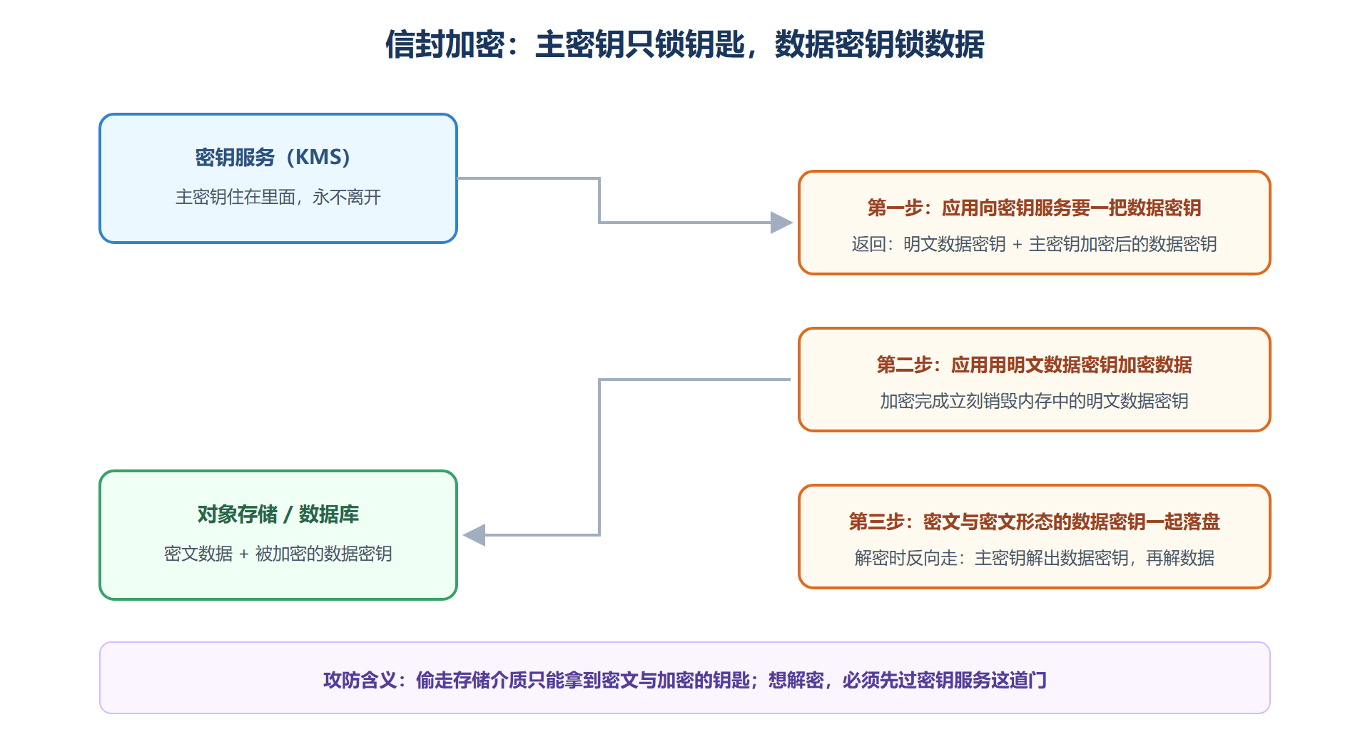 图 3-2：信封加密的分层流程
