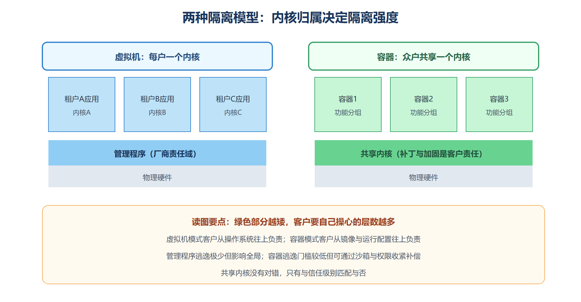 图 4-1:虚拟机与容器的隔离层次对比