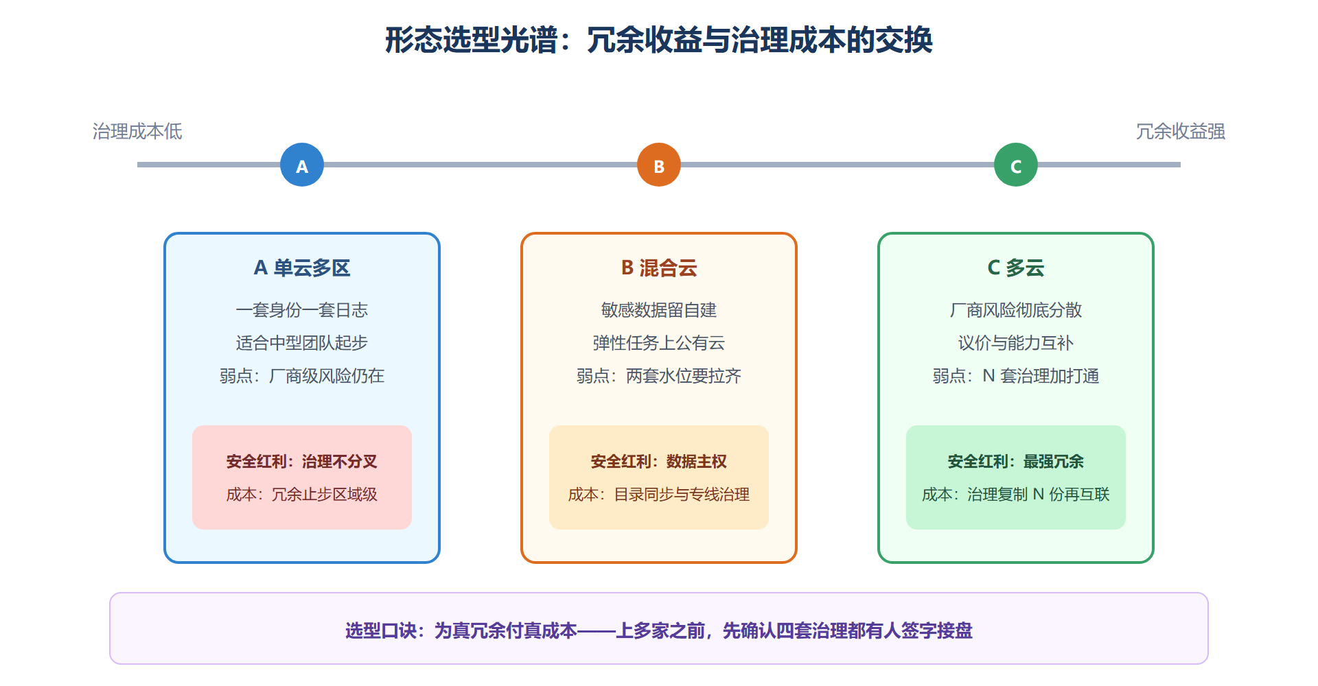 图 4-3：三种形态的收益与代价光谱
