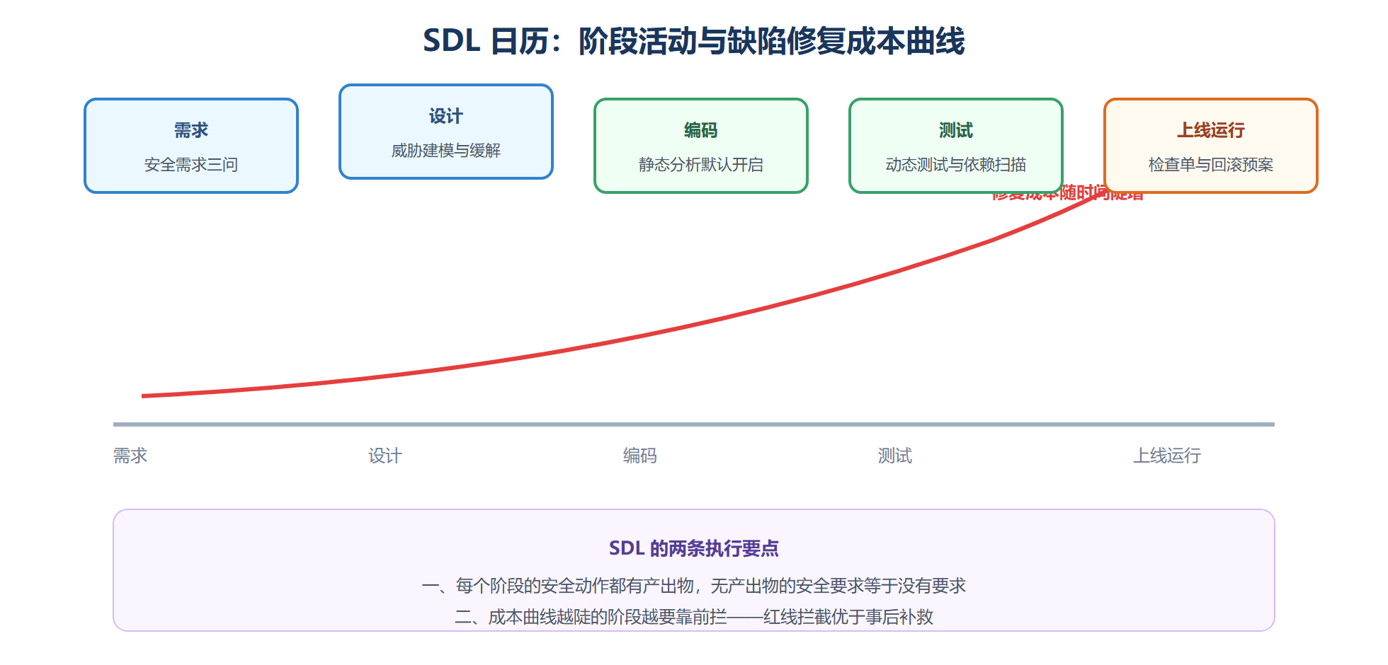 图 5-1：SDL 各阶段活动与成本曲线