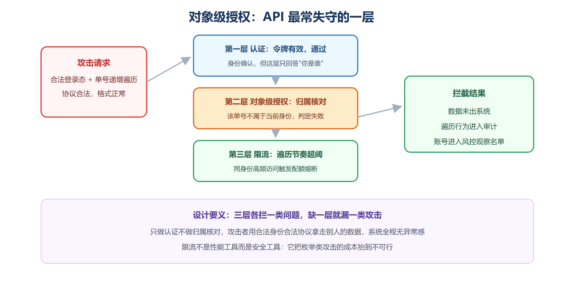 图 5-2:一次对象级授权攻击被拦下的全过程