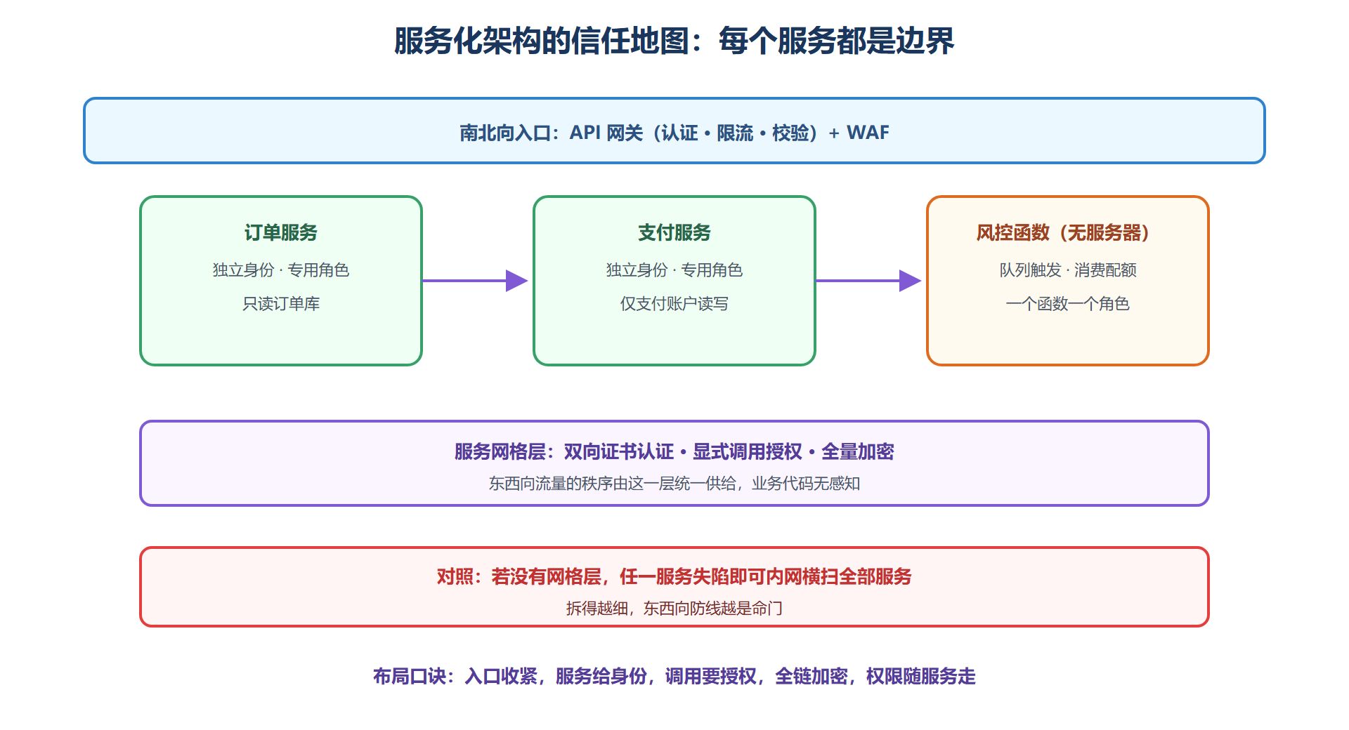 图 5-3:新信任边界下的防御布局