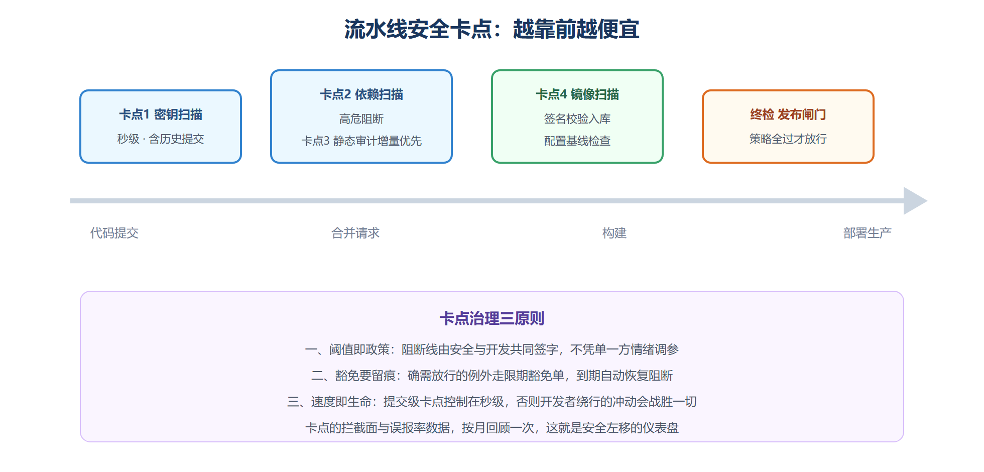 图 5-4:流水线卡点布局与拦截目标