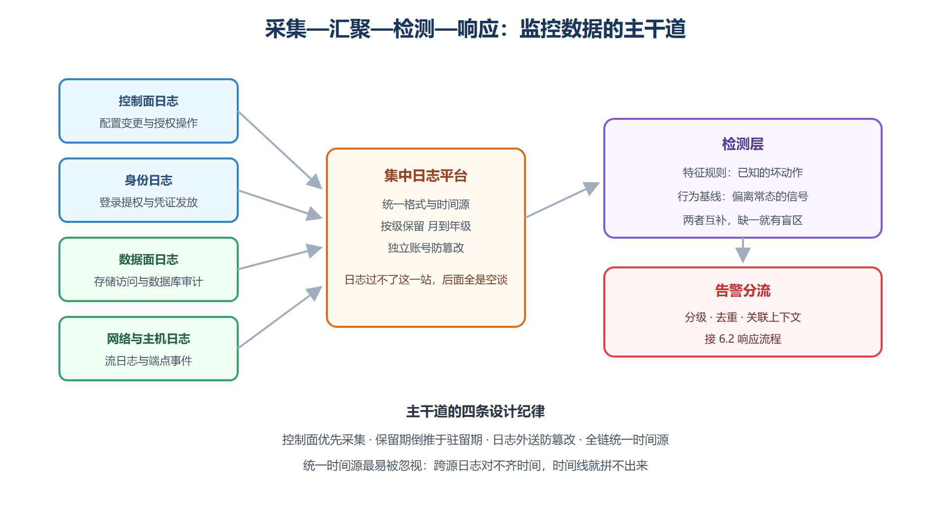 图 6-1：云上监控数据的采集与汇聚架构