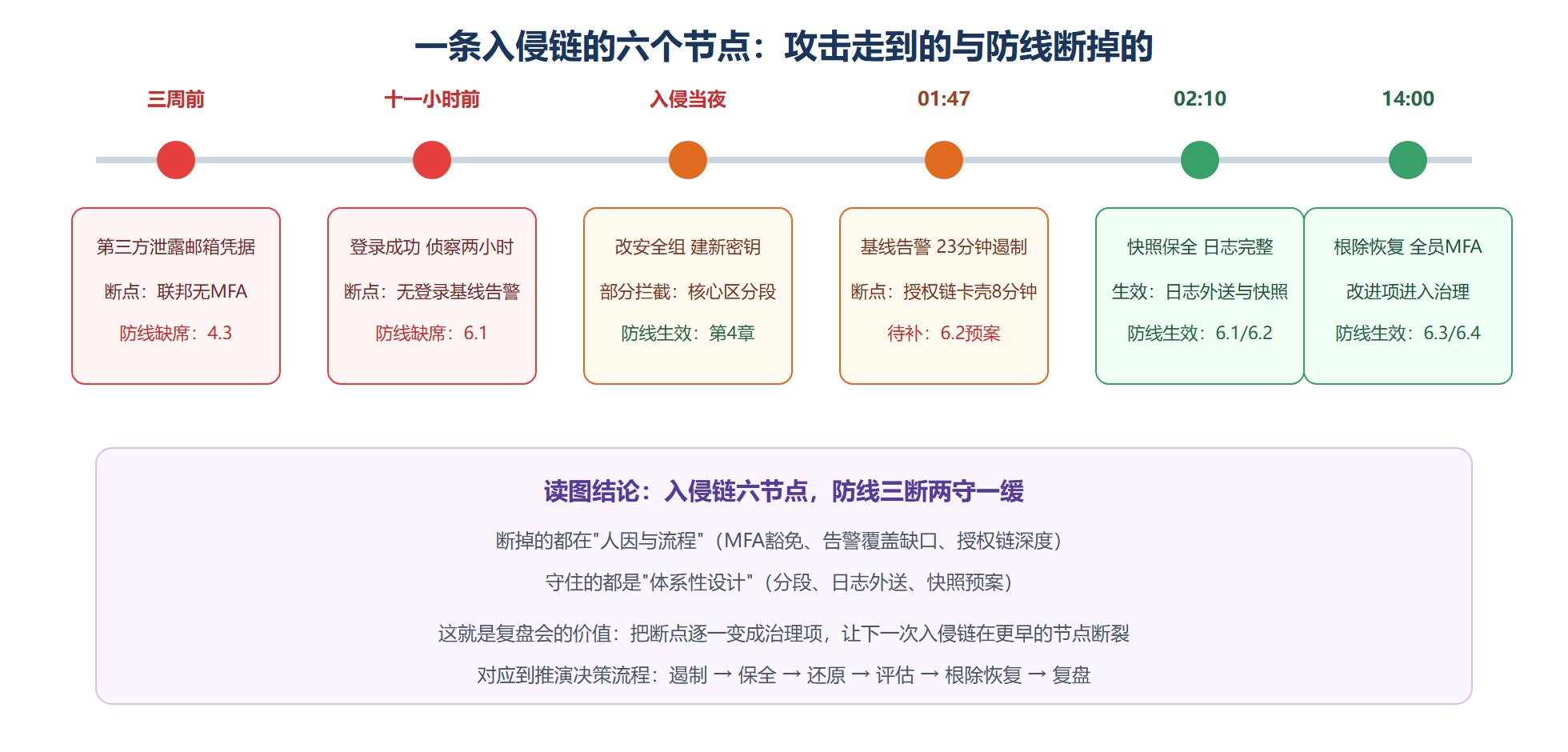 图 6-2:入侵链与防御断点的时间线对照