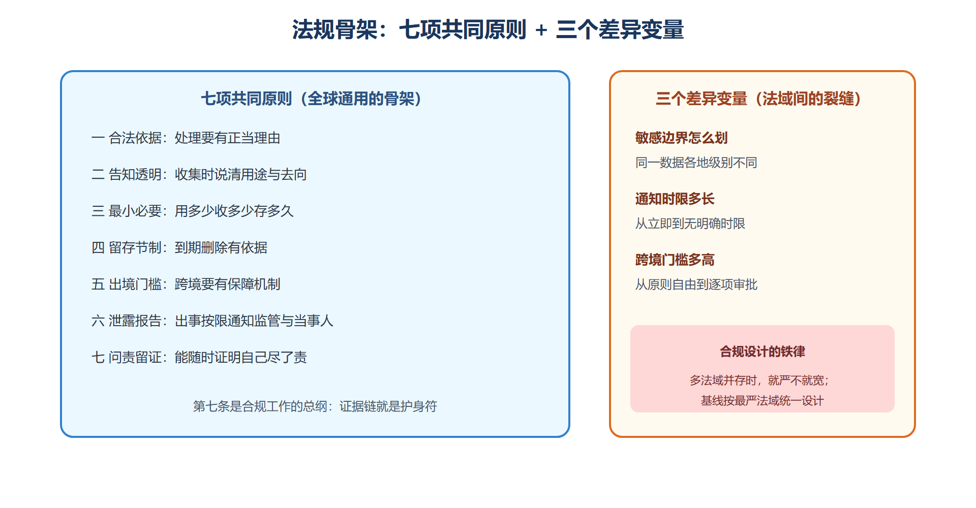 图 7-1：七项共同原则与三个差异变量