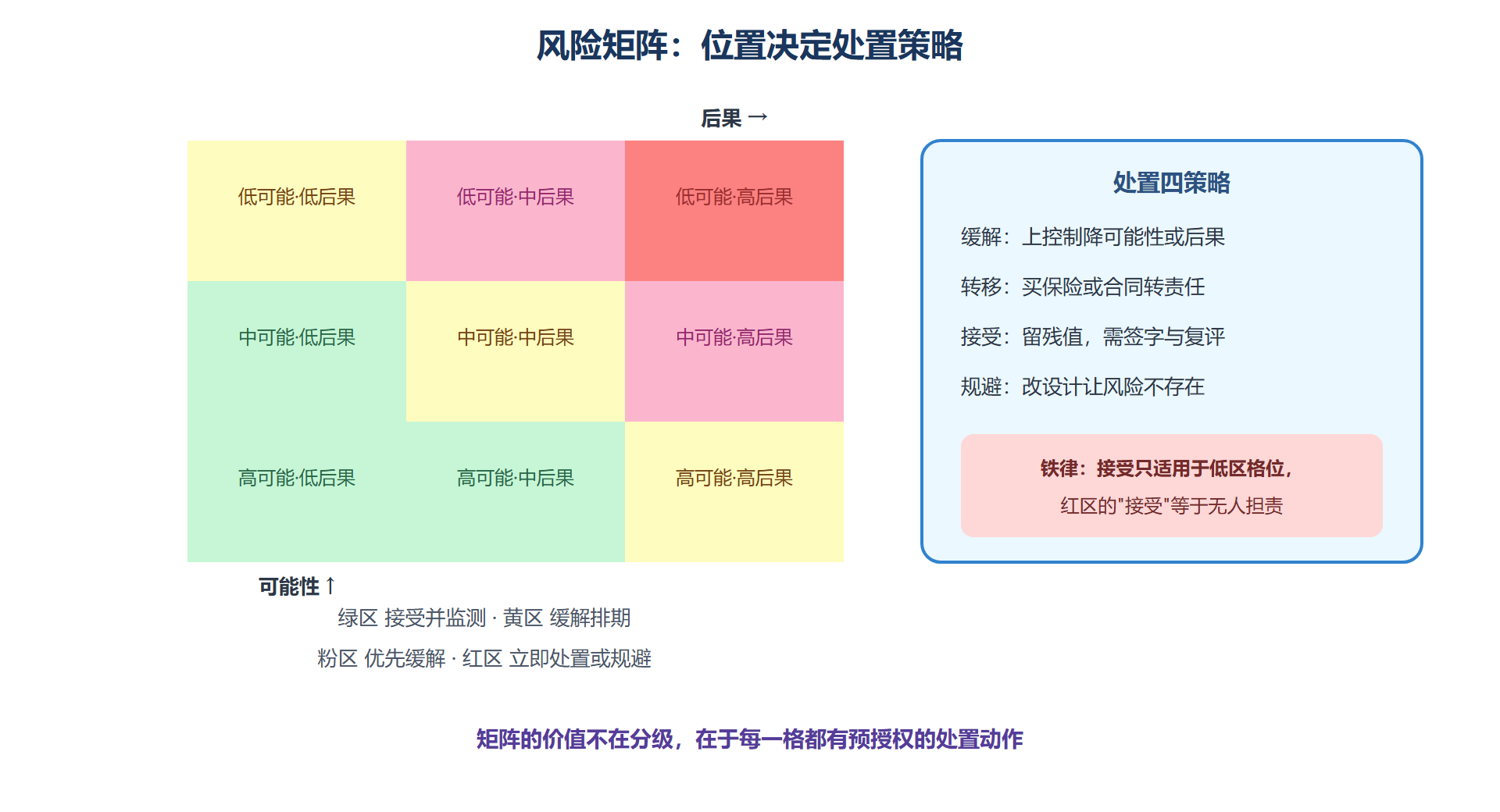 图 7-2：风险矩阵与四条处置路径