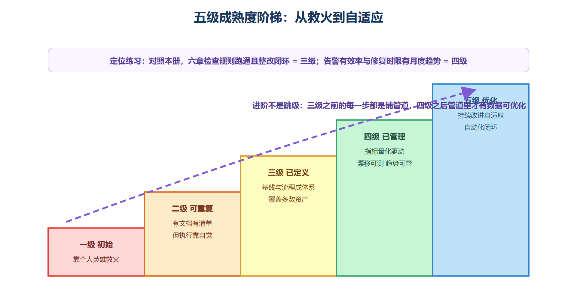 图 8-1:安全治理成熟度阶梯与进阶路径