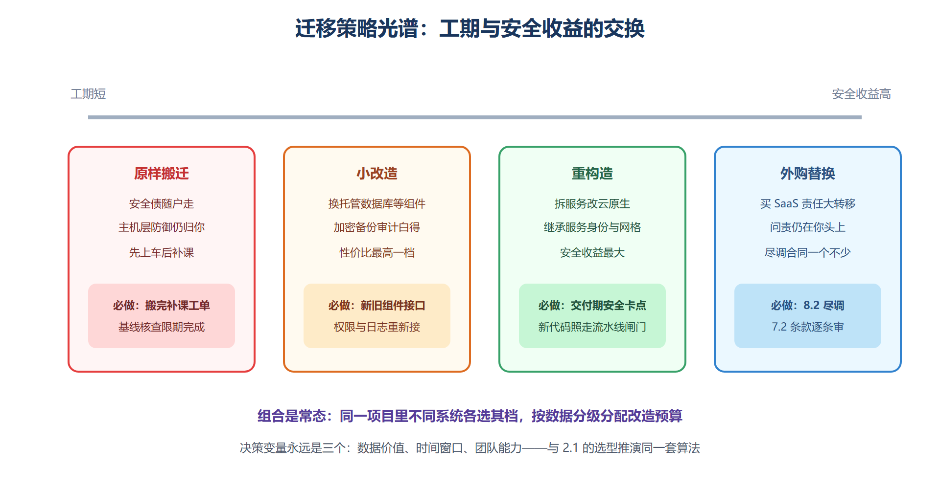 图 8-2：四档迁移策略的安全得失对照