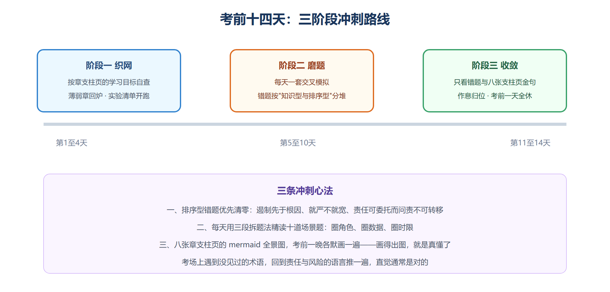 图 8-3：考前十四天冲刺路线图