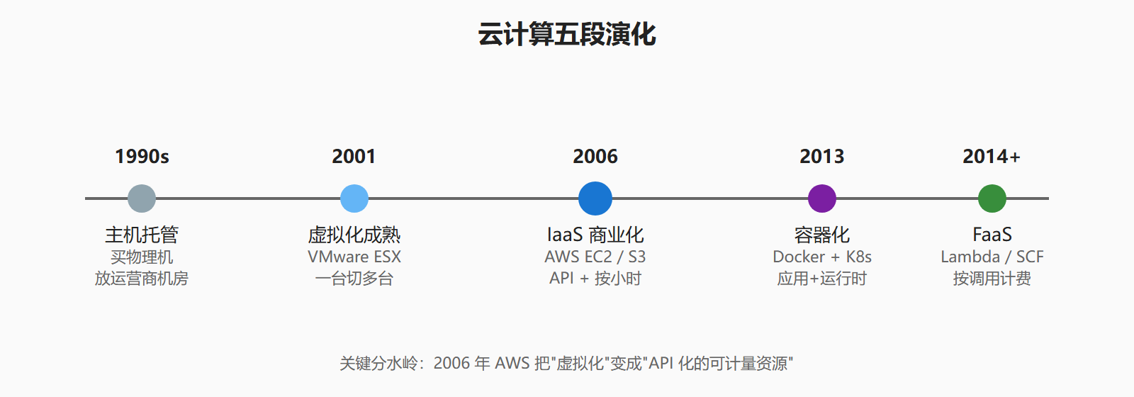 图:云计算五段演化时间线