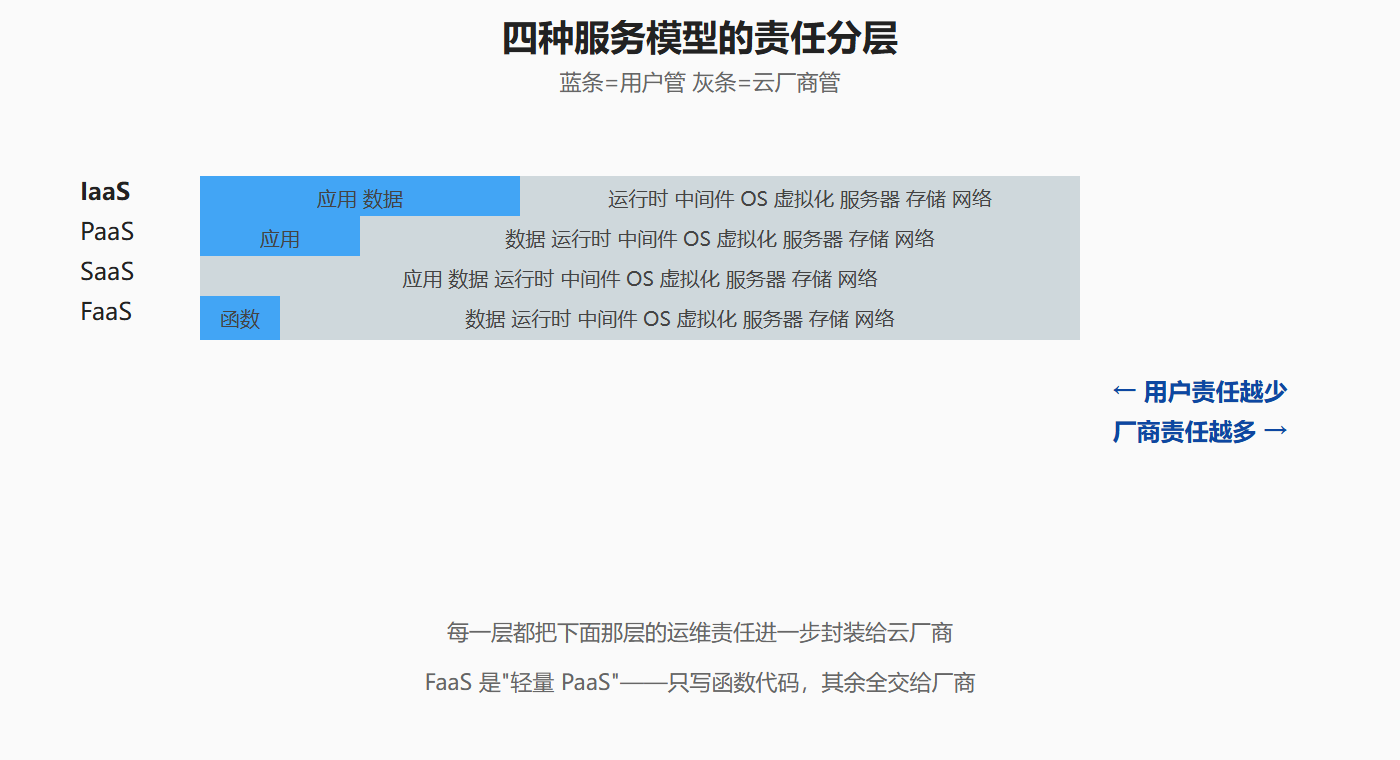 图：四种服务模型责任分层