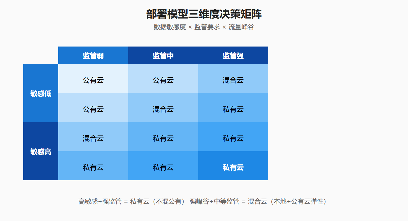 图：部署模型三维度决策矩阵