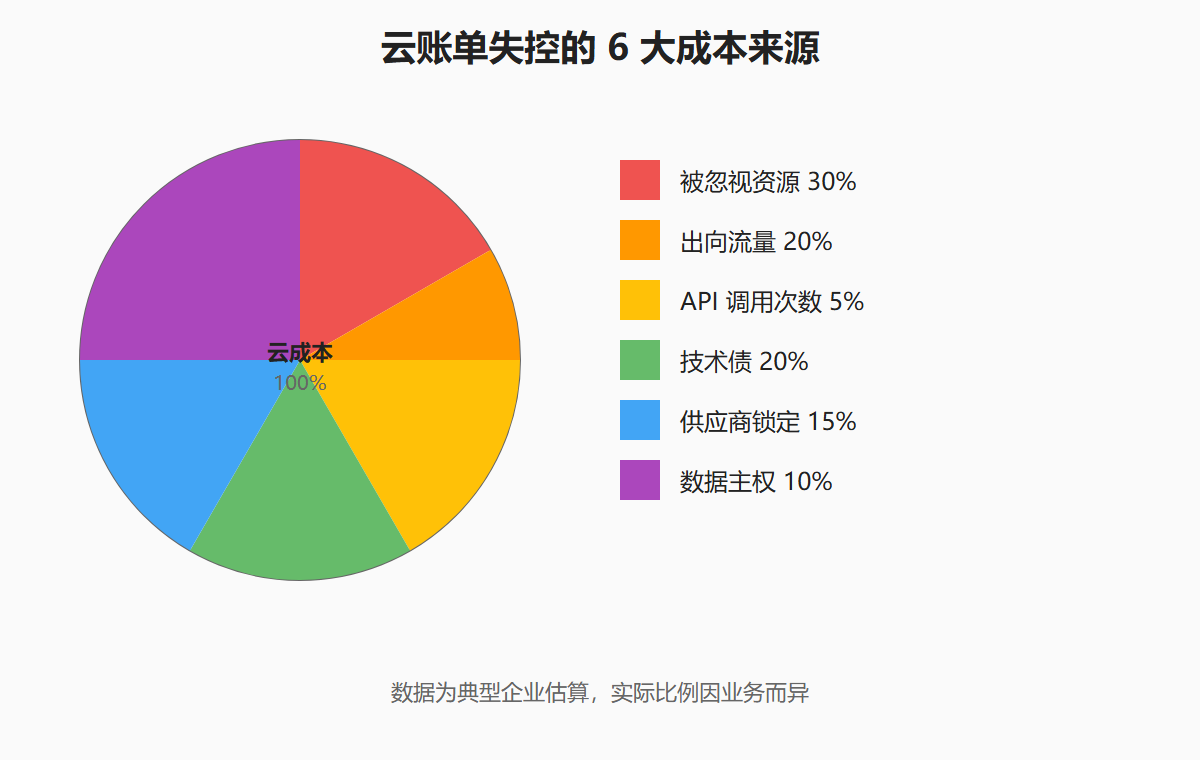 图:云成本结构饼图